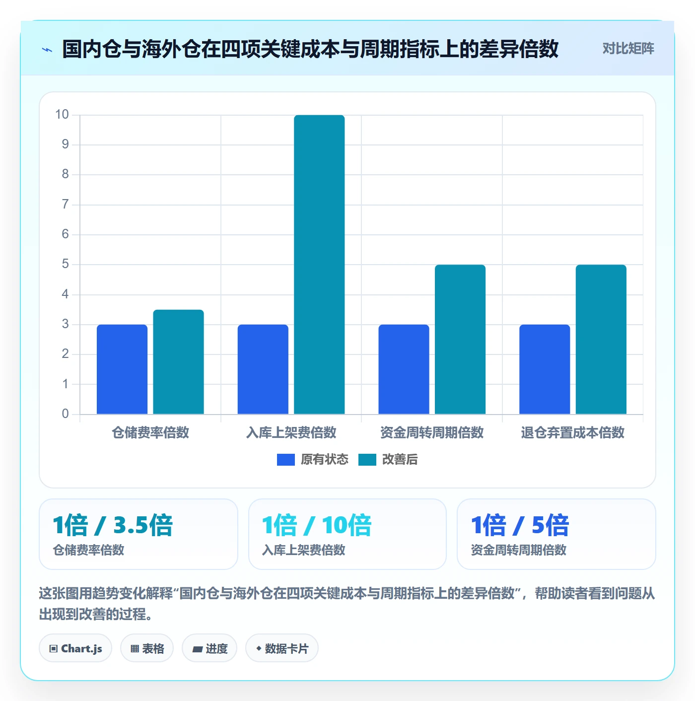 商品分析从0到1：销量趋势的海外仓管理与操作要点