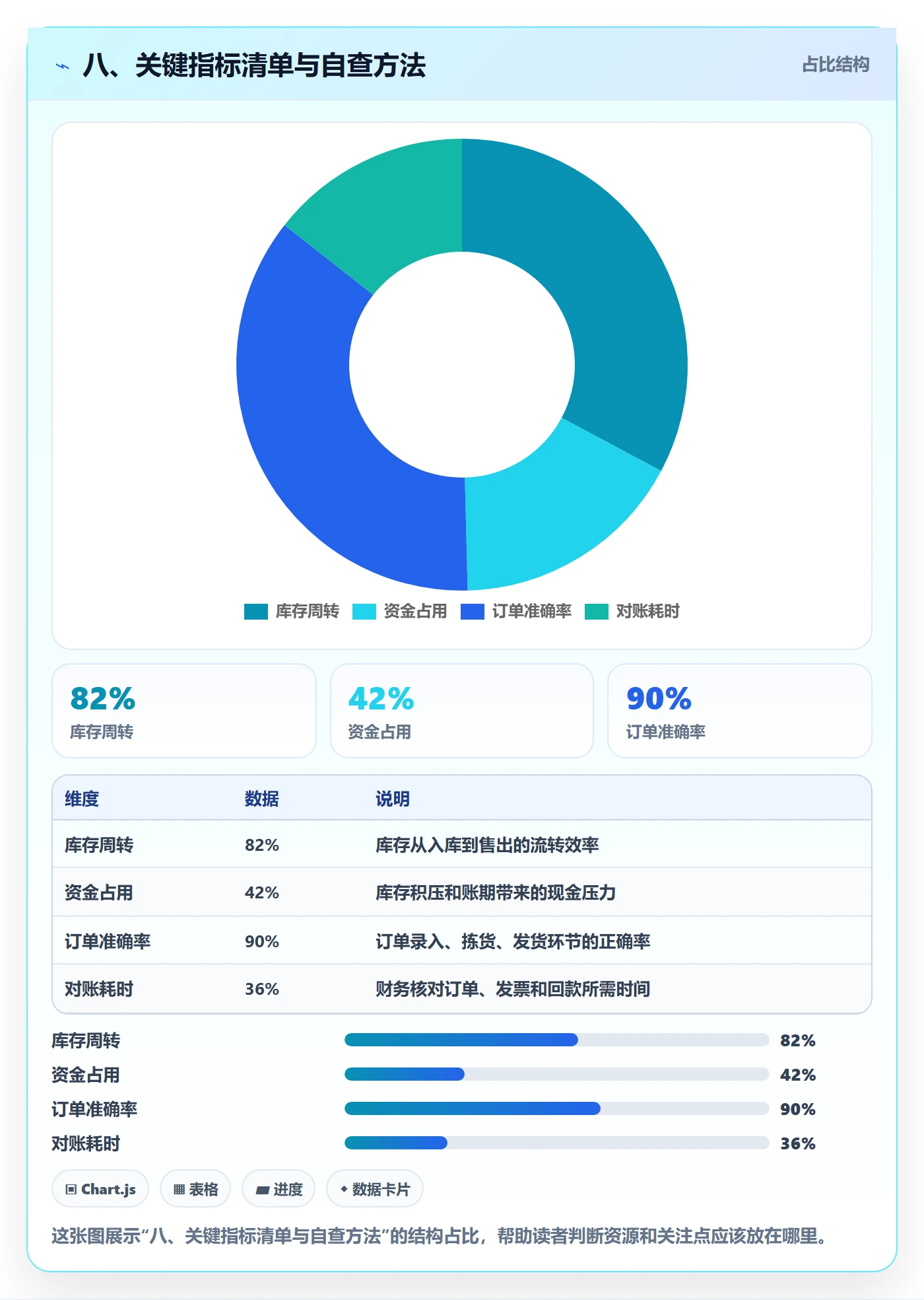 八、关键指标清单与自查方法