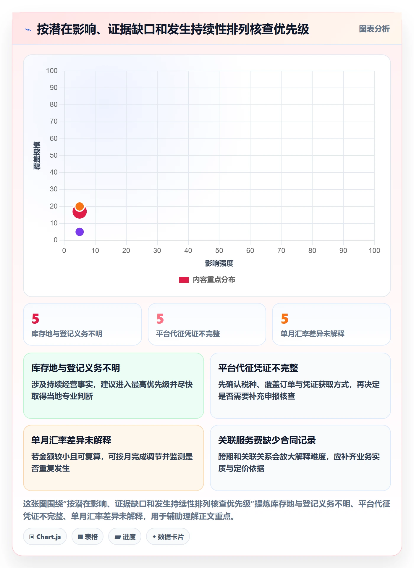 跨境电商进阶课：围绕税务合规完善问题清单
