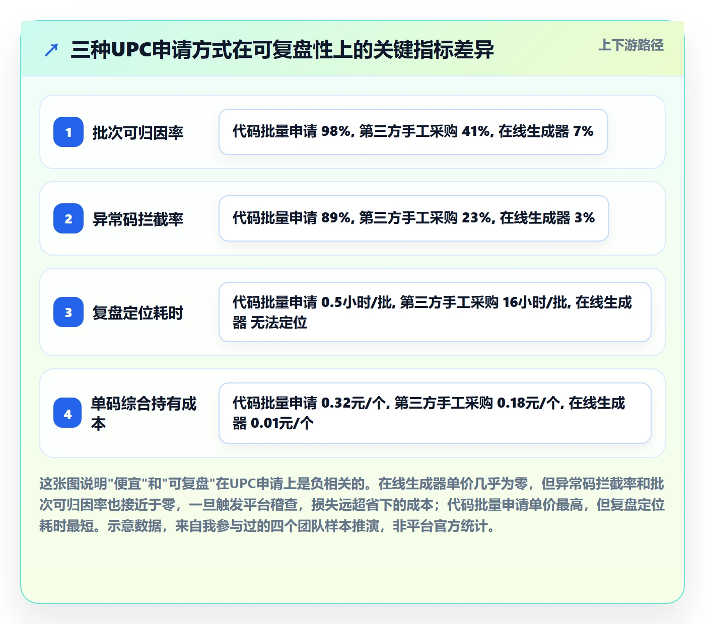 UPC码检查方法：通过代码申请评估数据复盘质量