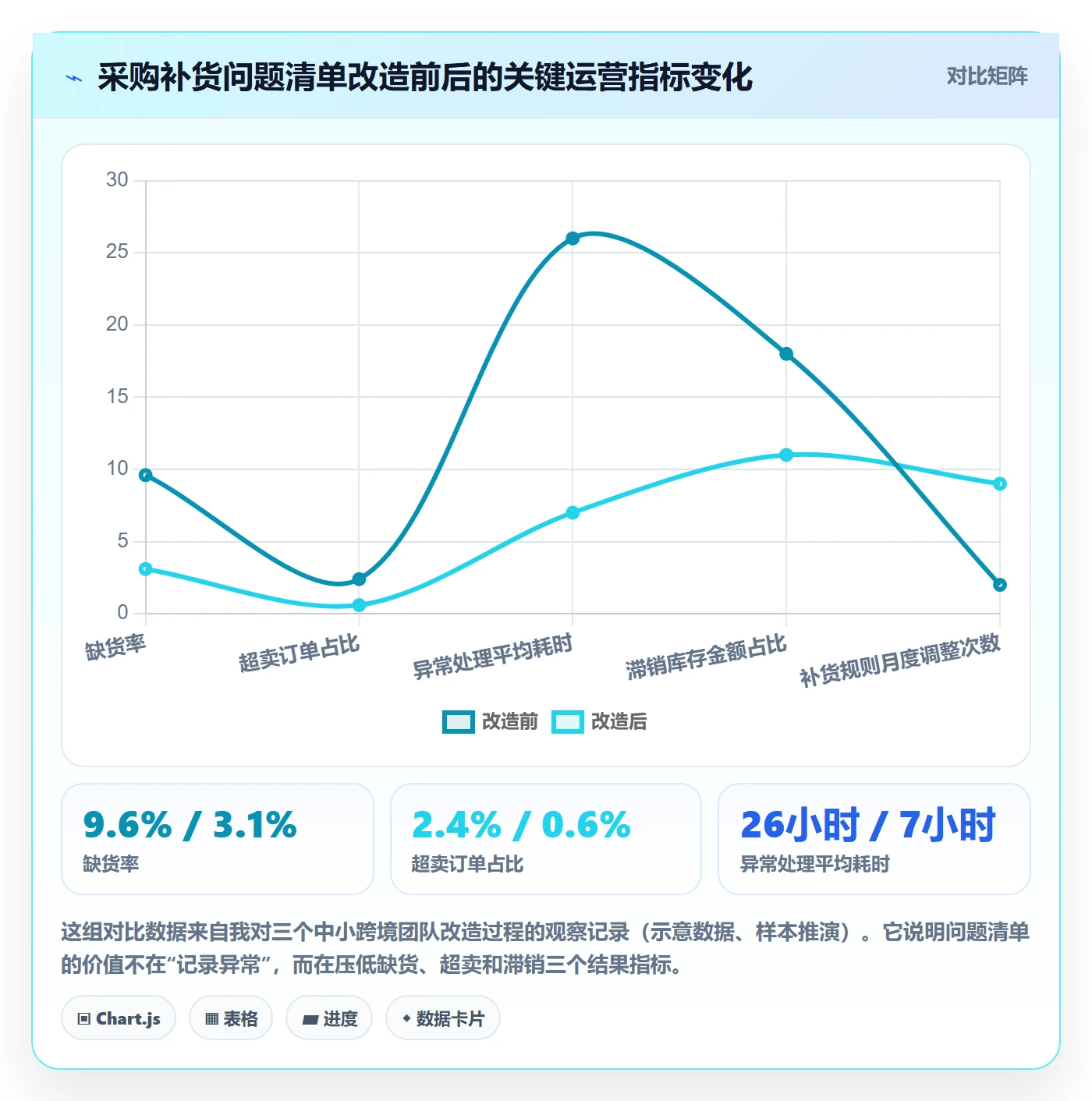 erp跨境电商场景解析：采购补货中的问题清单怎么处理