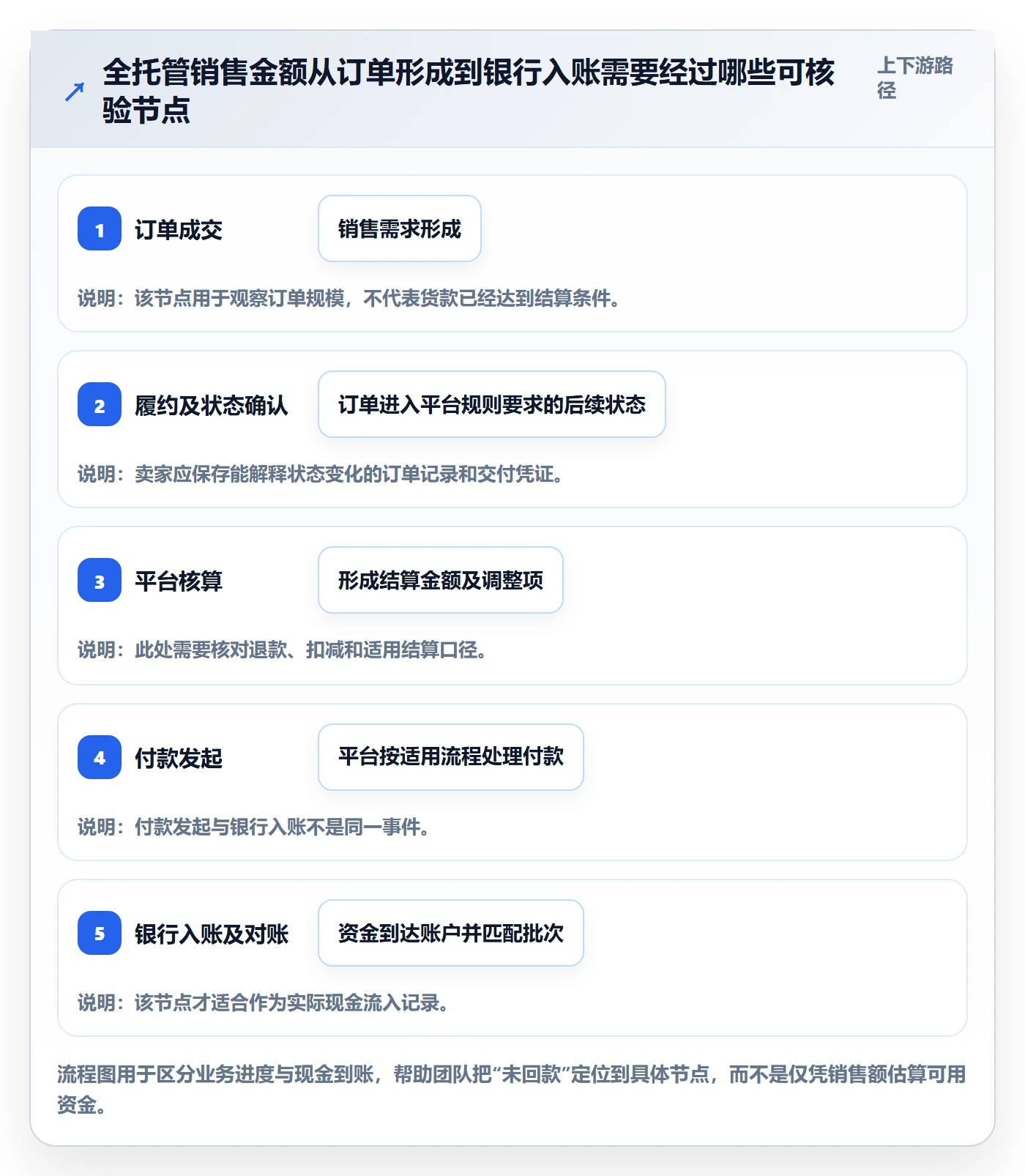 temu工作指南：用支付结算解决全托管模式问题