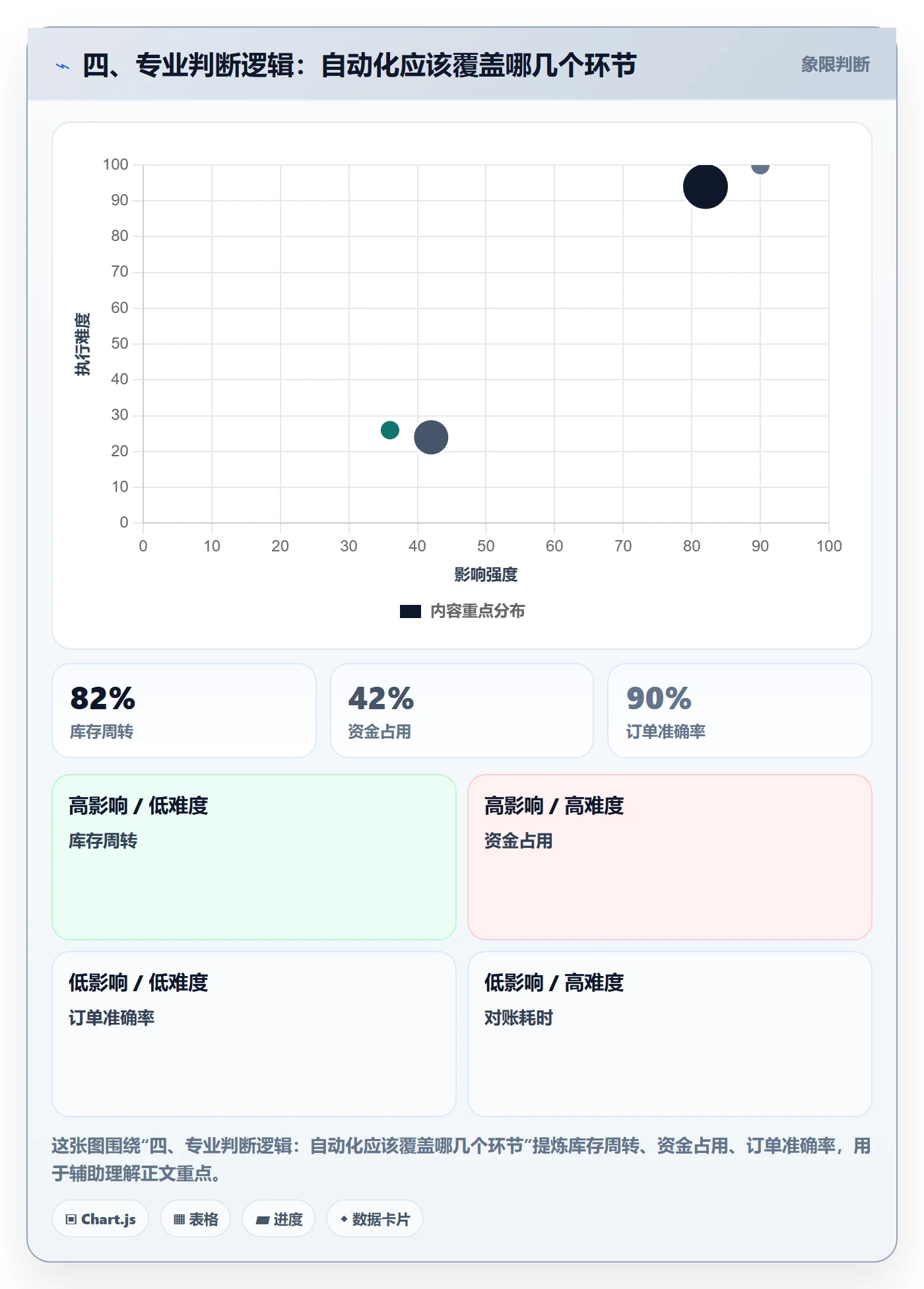 四、专业判断逻辑：自动化应该覆盖哪几个环节