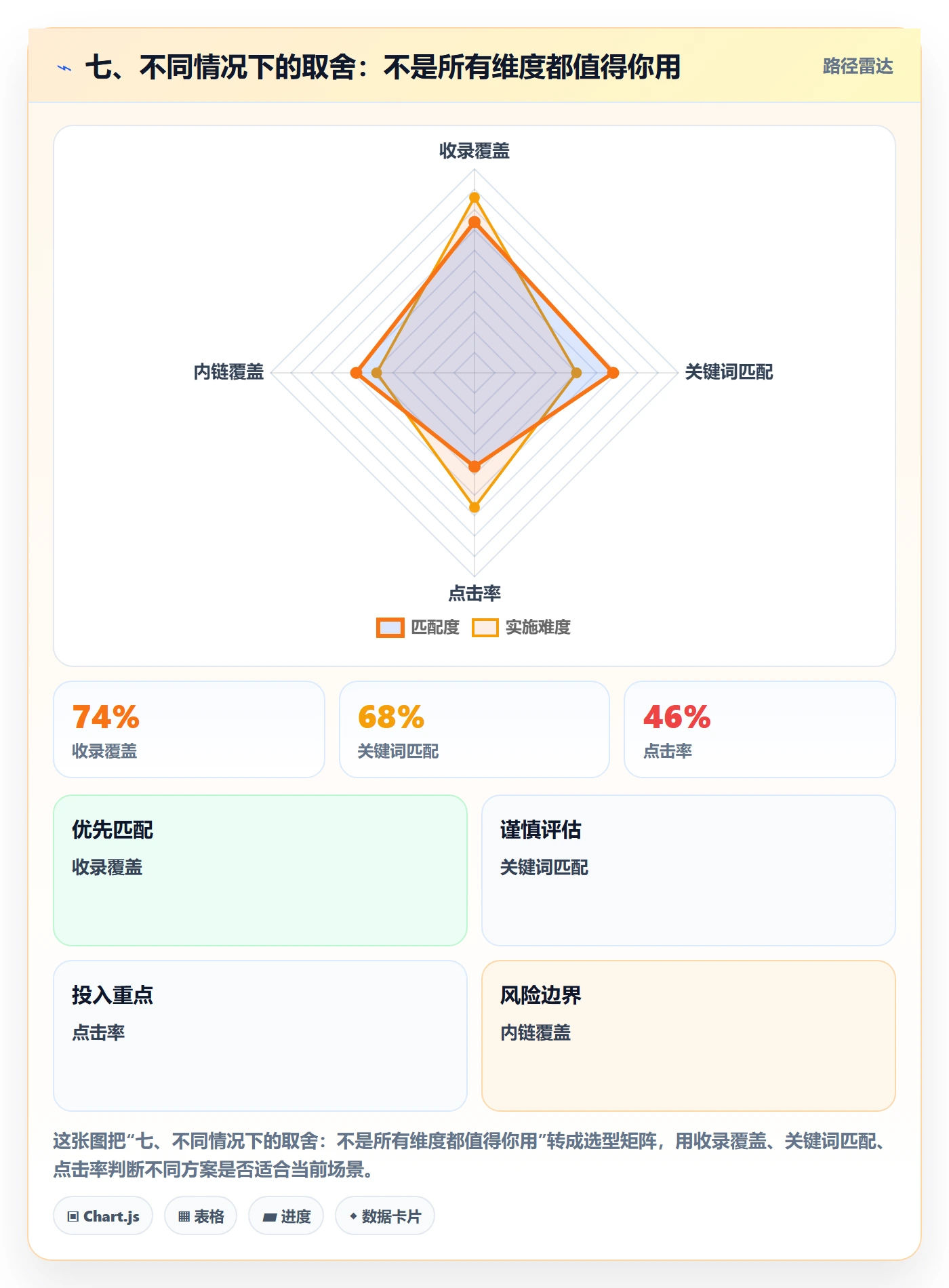 七、不同情况下的取舍：不是所有维度都值得你用