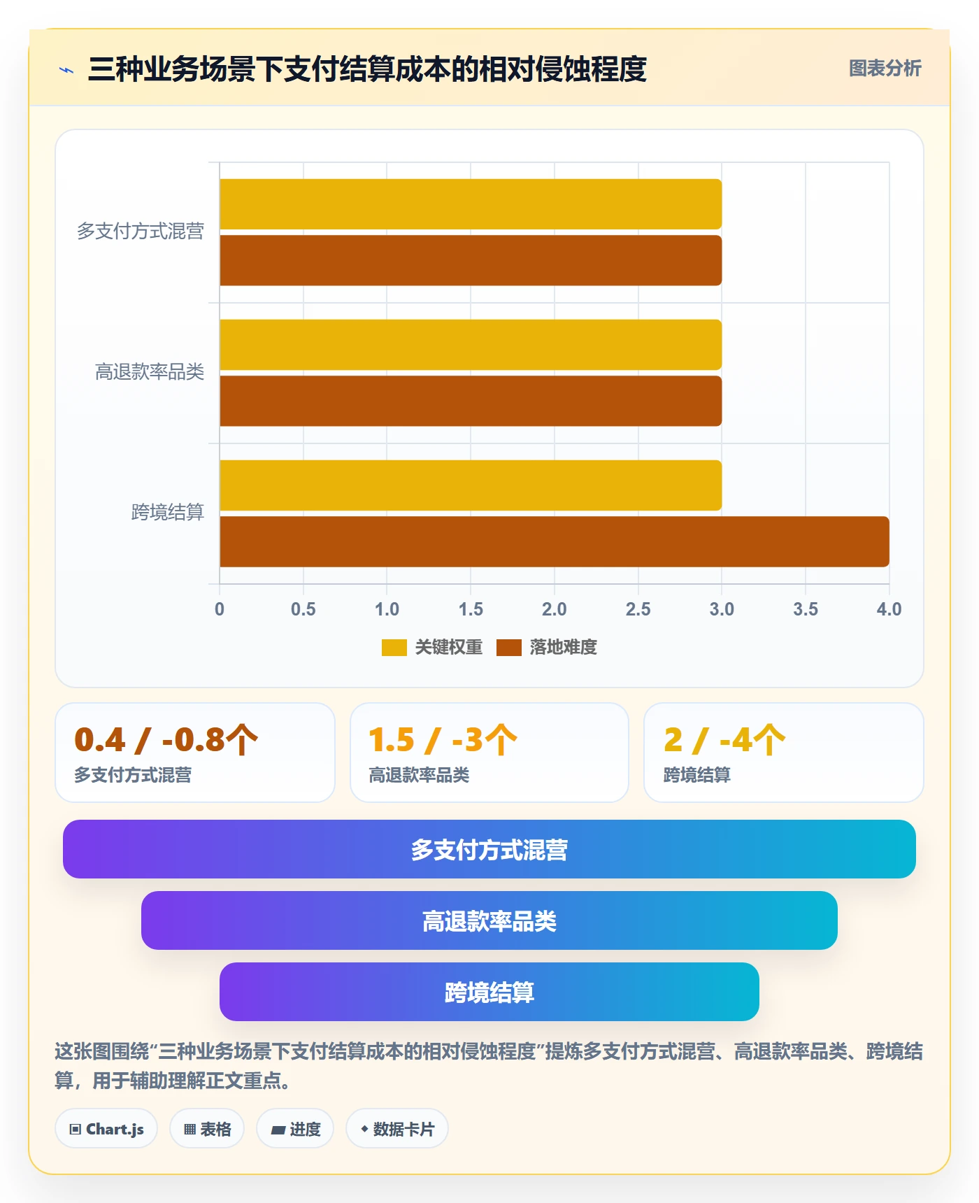 商品分析应用思路：围绕利润空间拆解支付结算