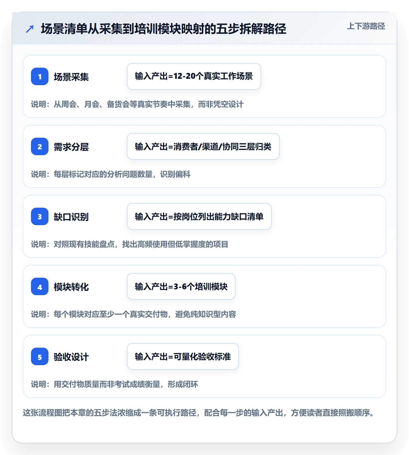 商品分析应用思路：围绕市场需求拆解团队培训