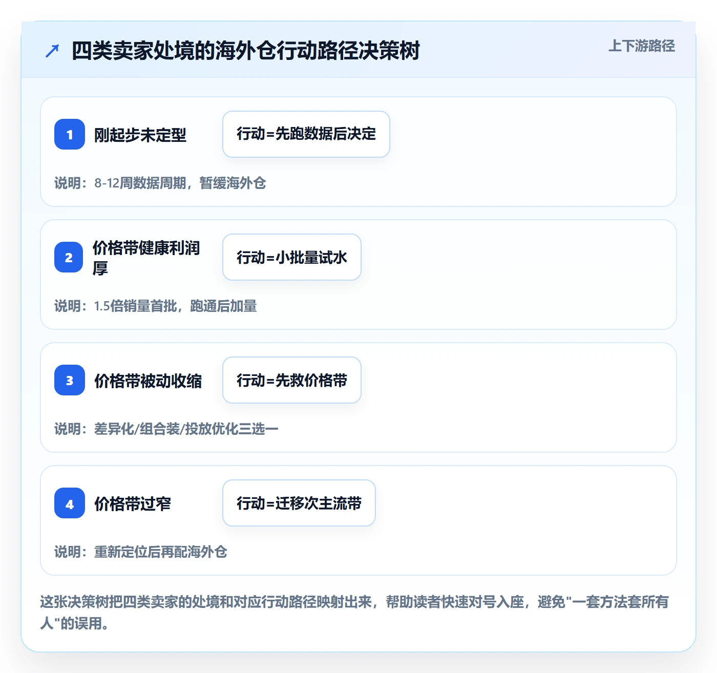 商品分析问题诊断：价格带如何用海外仓管理改进