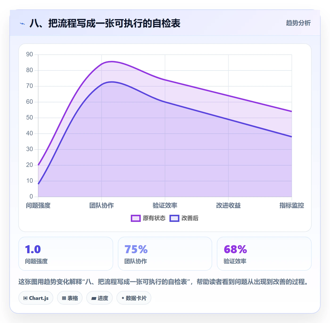 八、把流程写成一张可执行的自检表