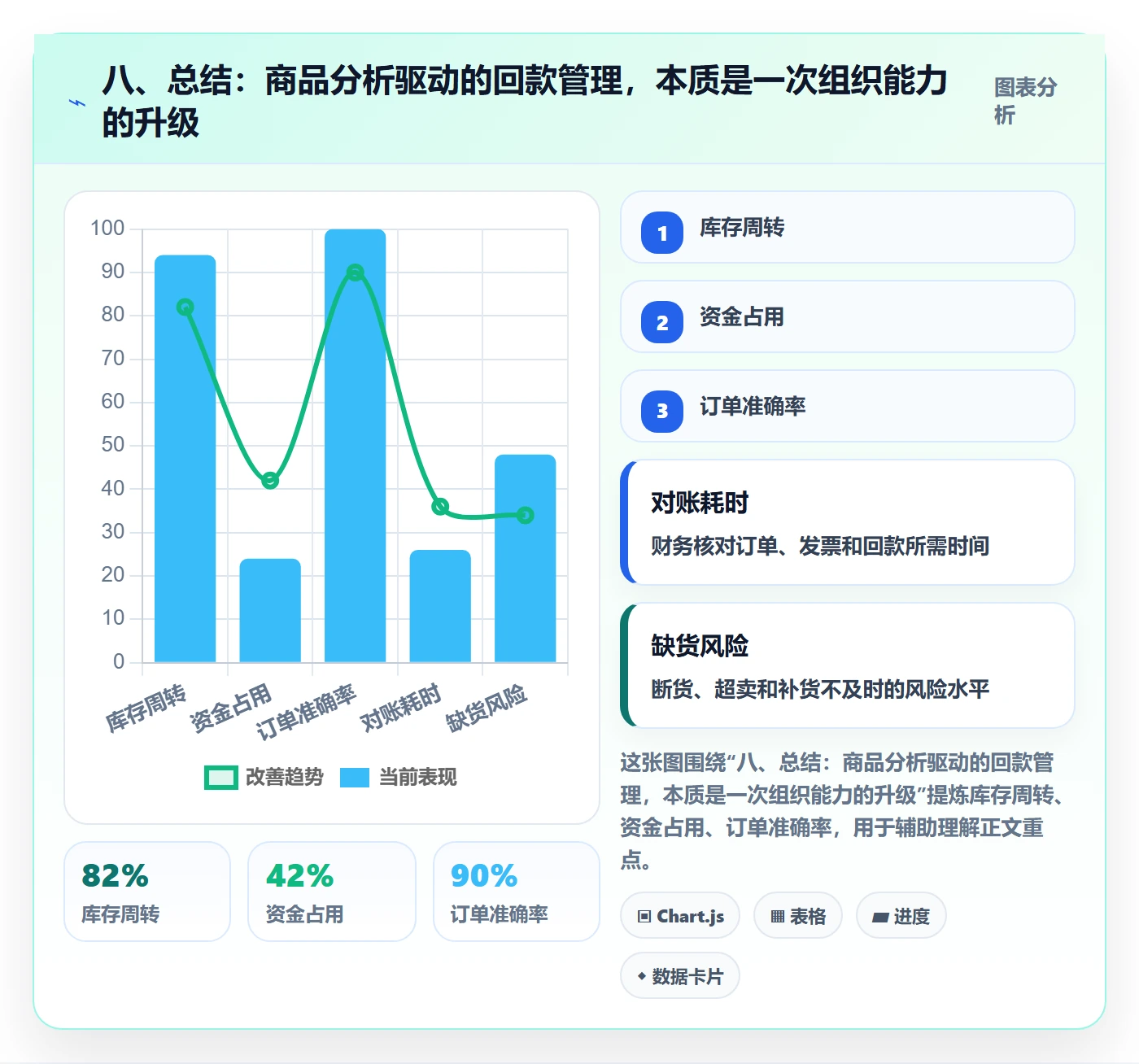 八、总结：商品分析驱动的回款管理，本质是一次组织能力的升级