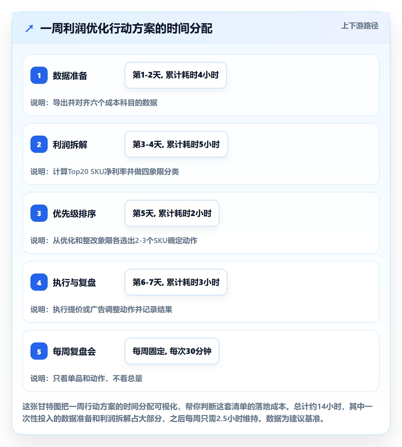 商品分析优化清单：利润空间与中小商家的关键动作