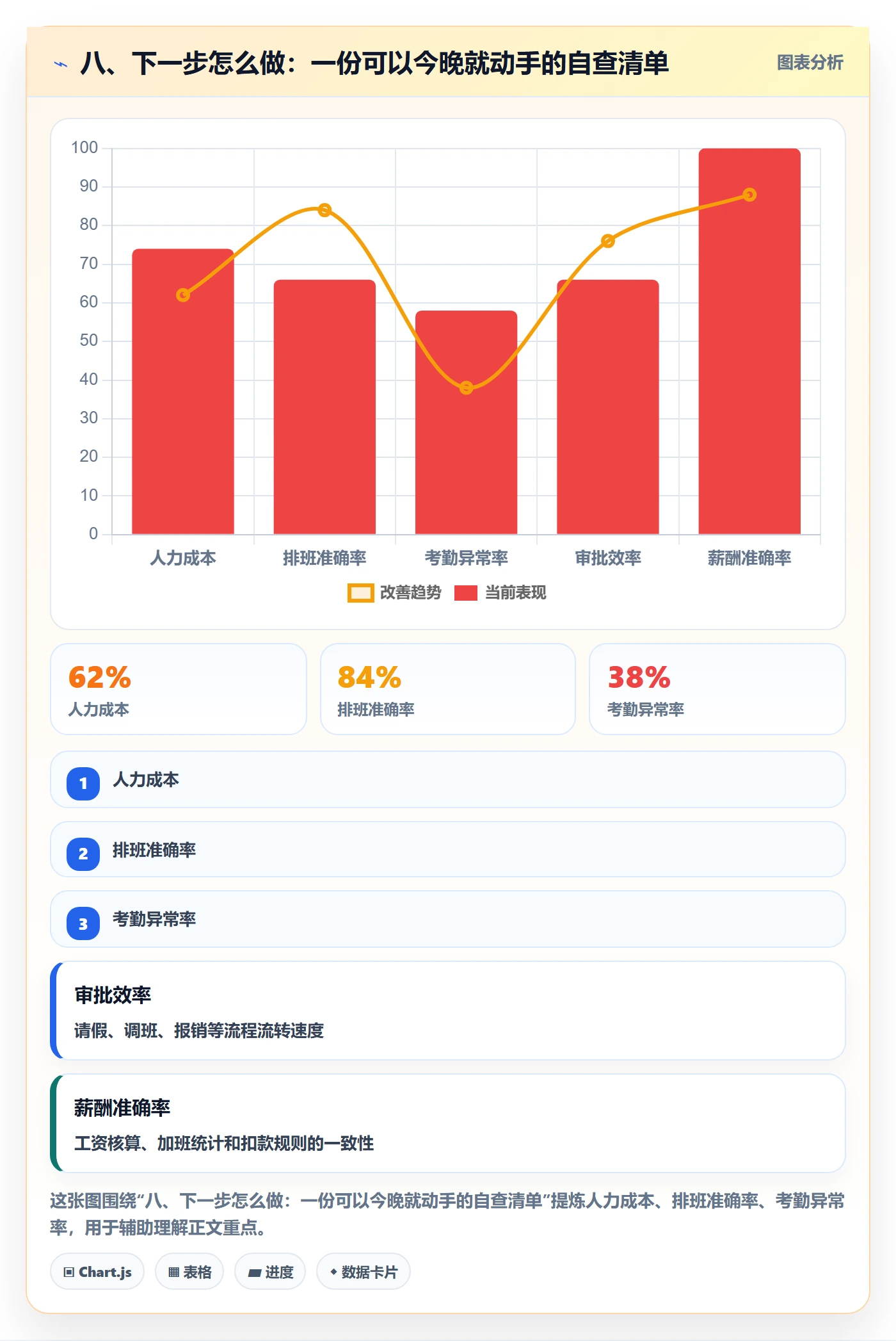 八、下一步怎么做：一份可以今晚就动手的自查清单