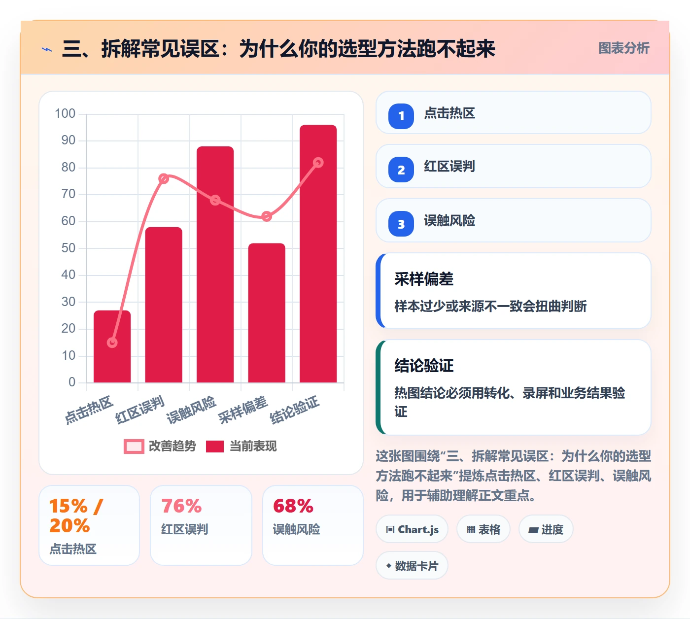 三、拆解常见误区：为什么你的选型方法跑不起来