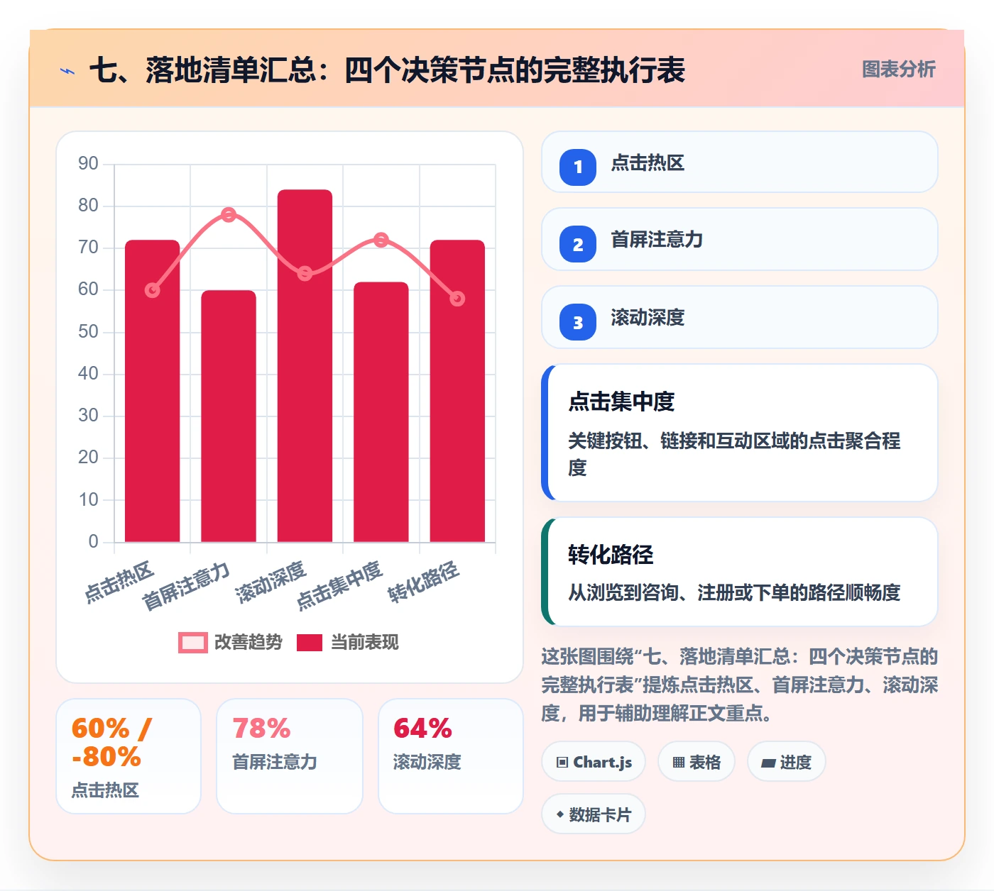 七、落地清单汇总：四个决策节点的完整执行表