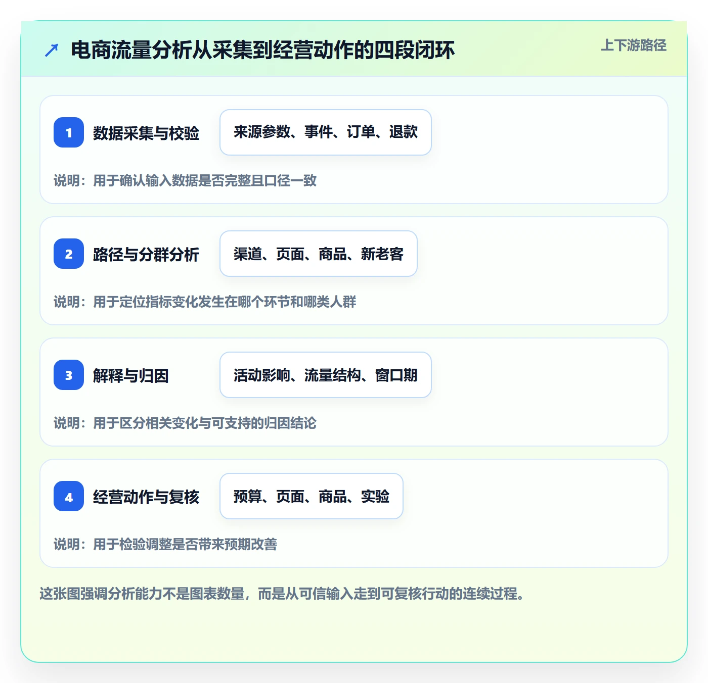 电商数据查询网站能力清单：进阶玩法需要覆盖哪些流量分析事项
