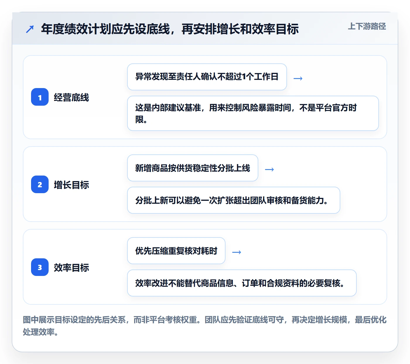 temu避坑指南:账号绩效环节的年度规划要注意什么
