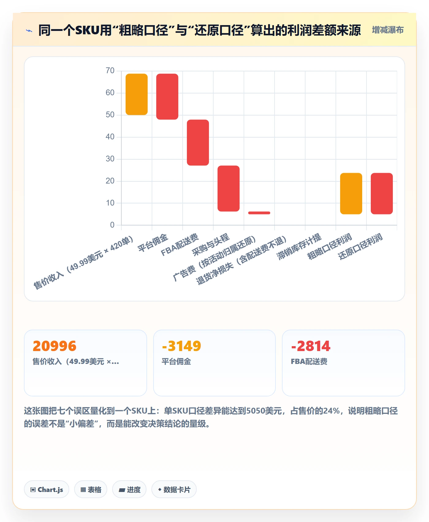 亚马逊软件操作手册：利润核算对应的日常管理步骤