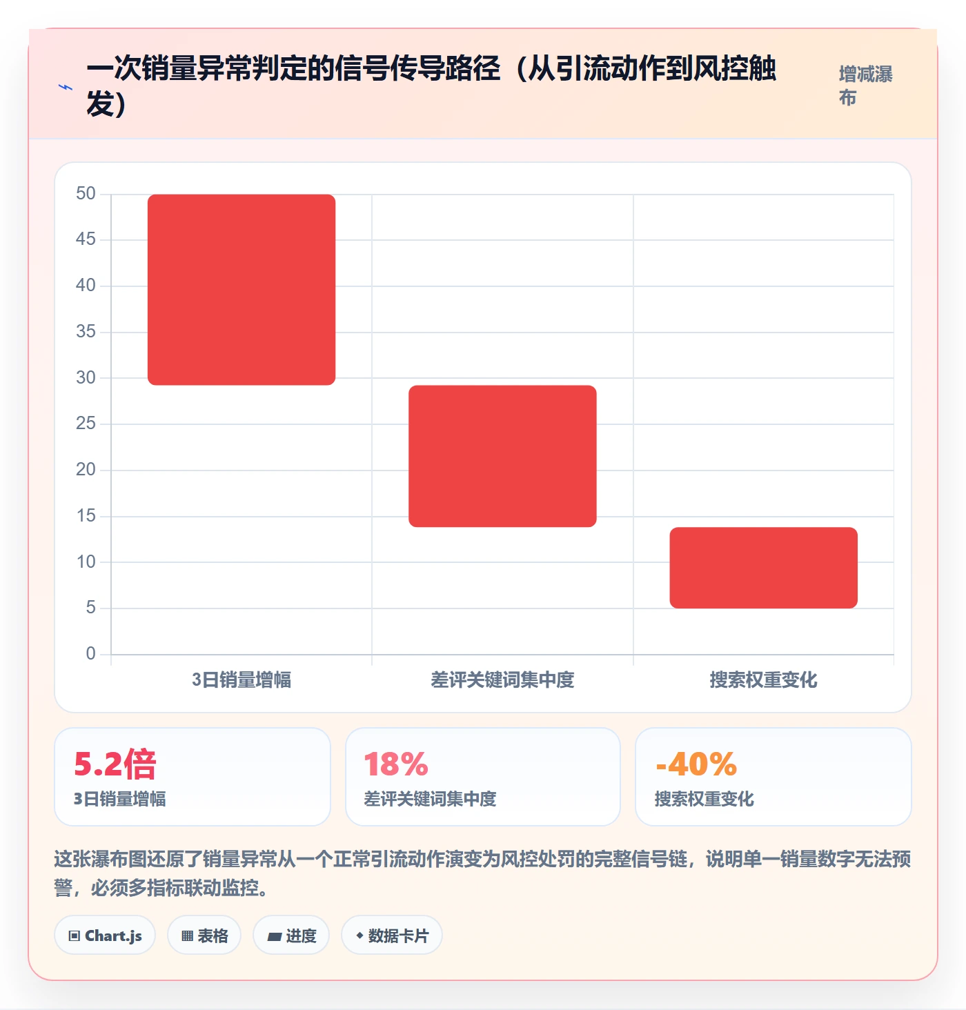 商品分析能力清单：平台规则需要覆盖哪些销量趋势事项