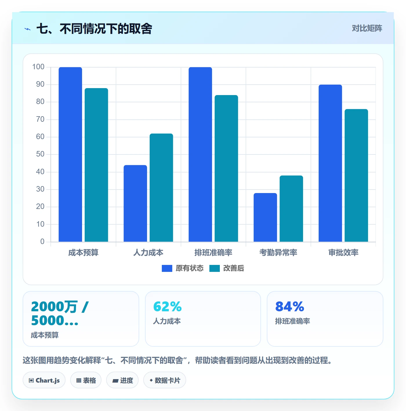 七、不同情况下的取舍