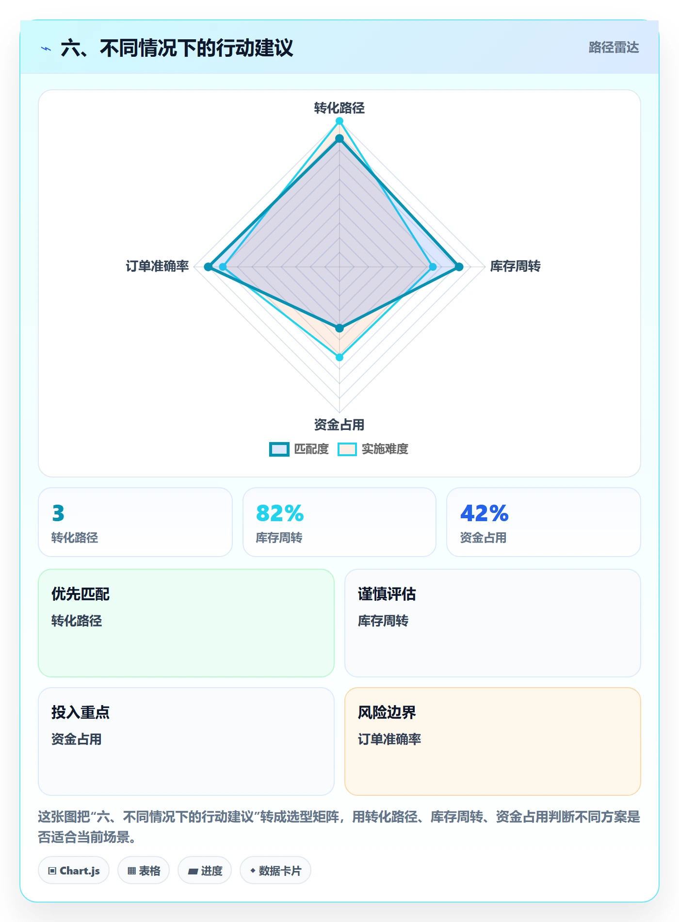 六、不同情况下的行动建议