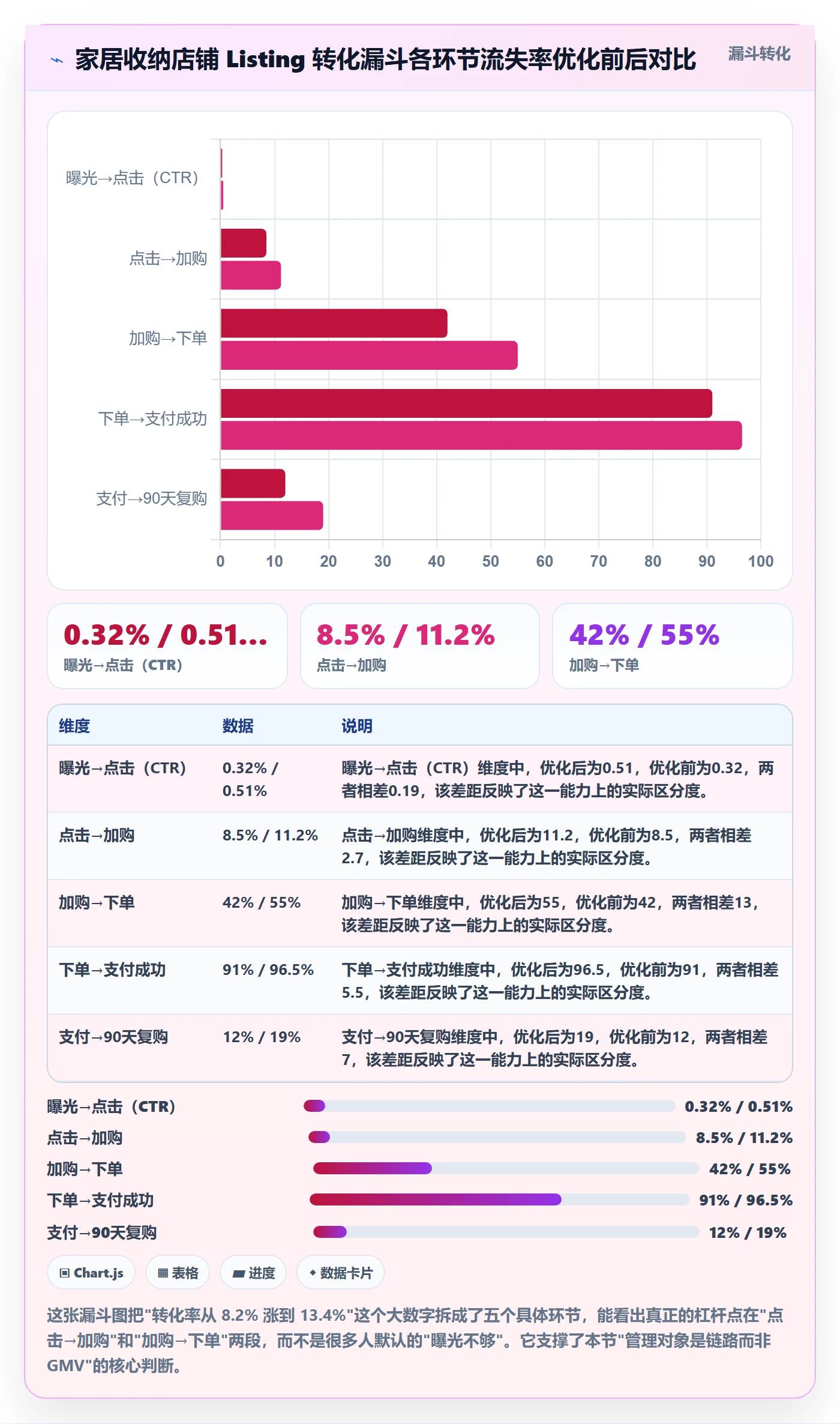 跨境电商运营怎么管？以转化优化为核心的案例拆解方案