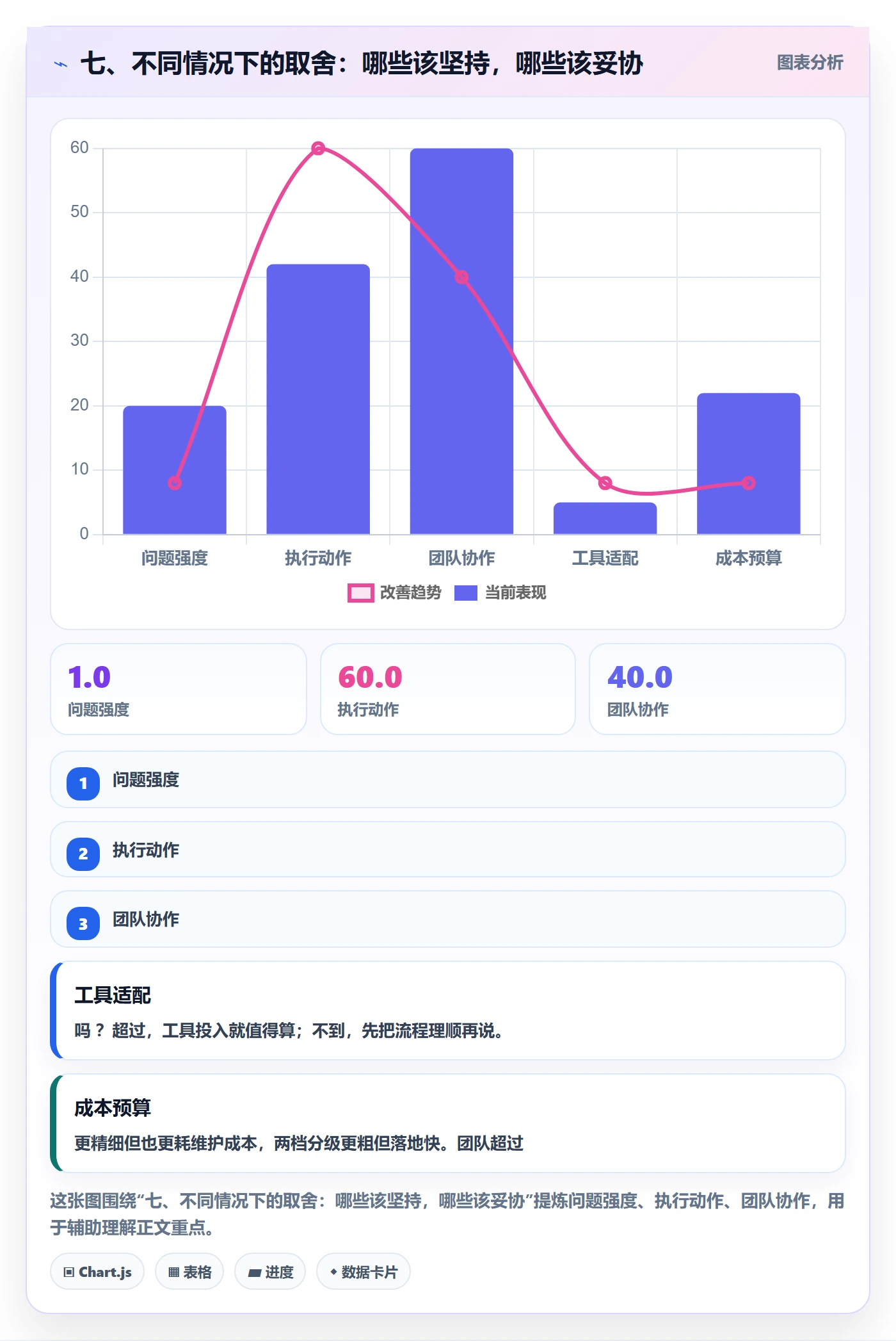 七、不同情况下的取舍：哪些该坚持，哪些该妥协