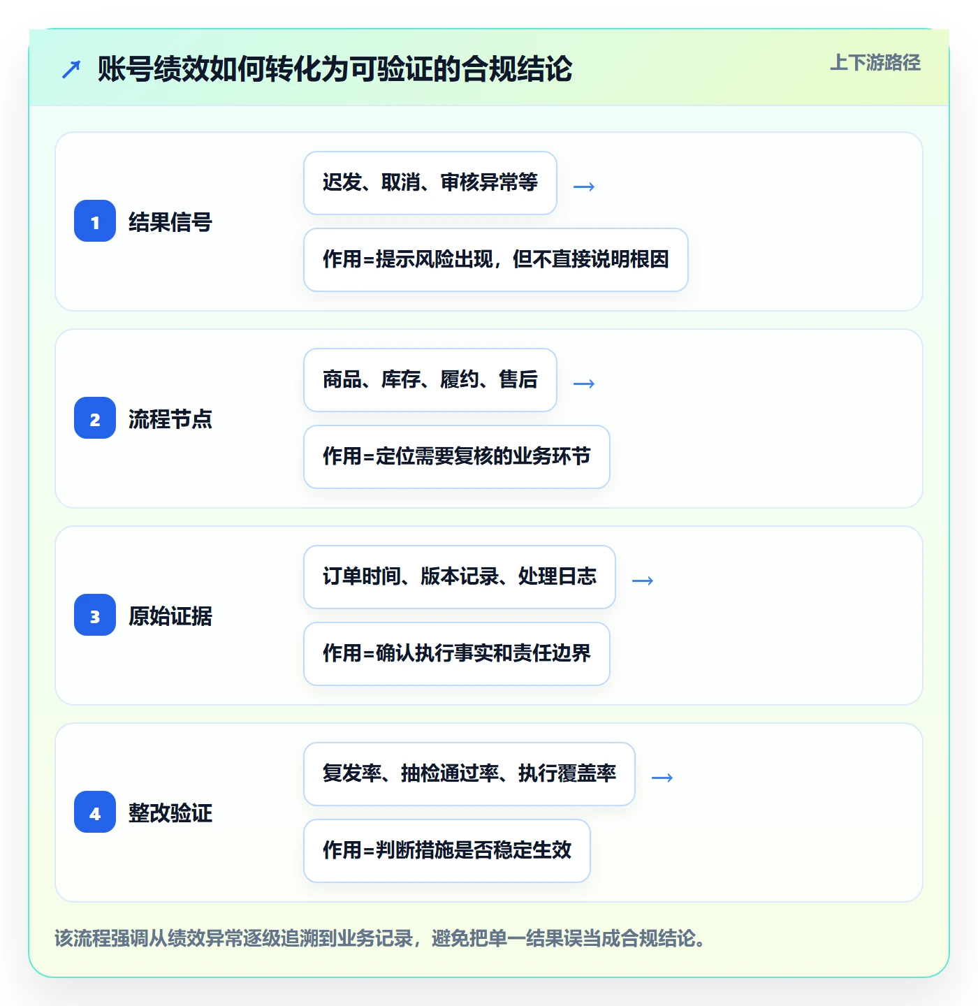 temu实战复盘:从账号绩效验证合规管理效果