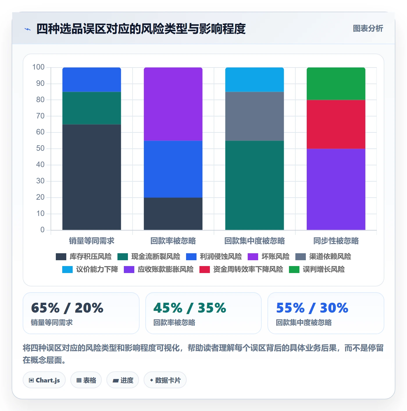 商品分析怎么选？销量趋势相关的回款管理判断标准