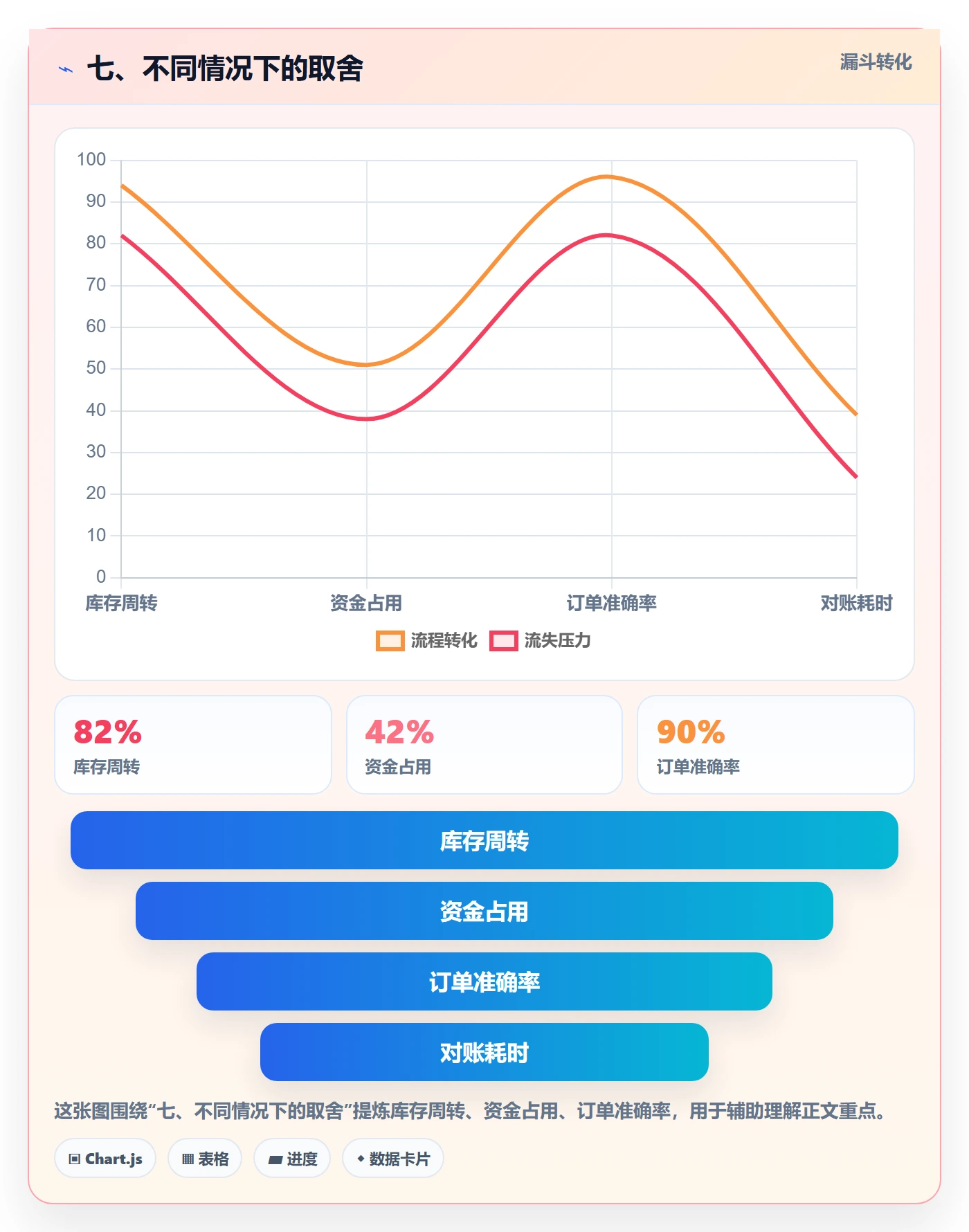 七、不同情况下的取舍