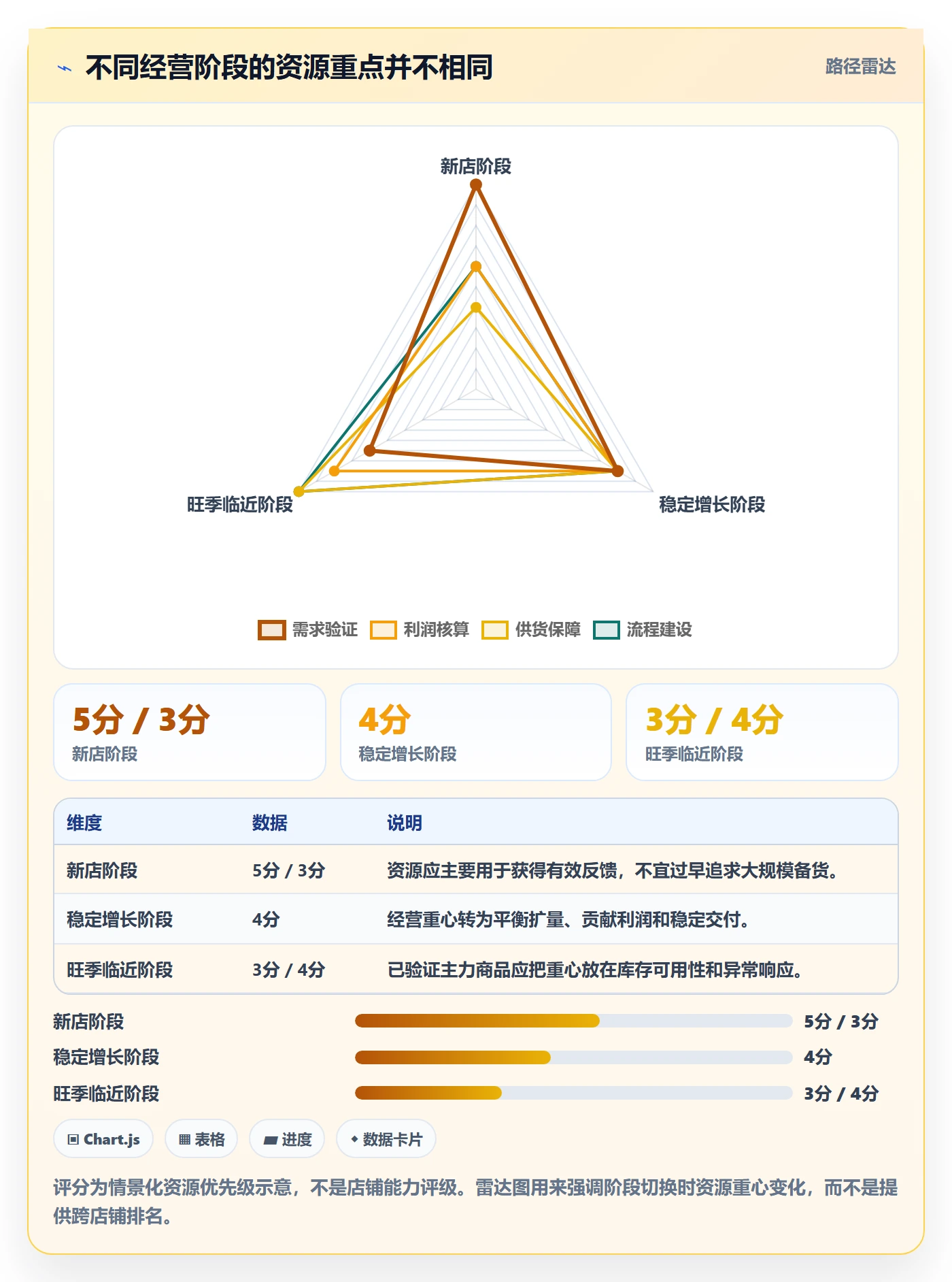 temu建设路线:从商品发布到旺季准备分几步