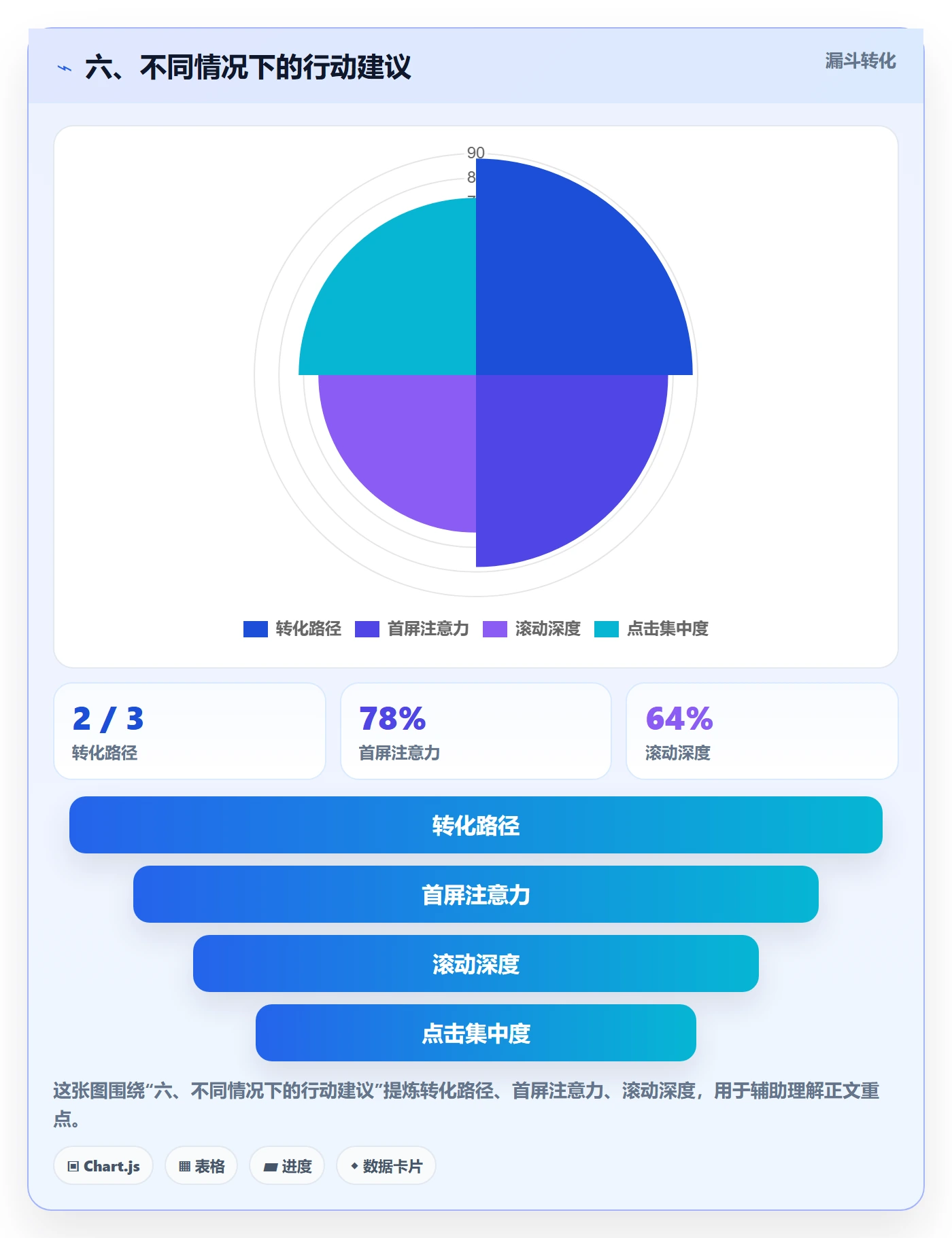 六、不同情况下的行动建议