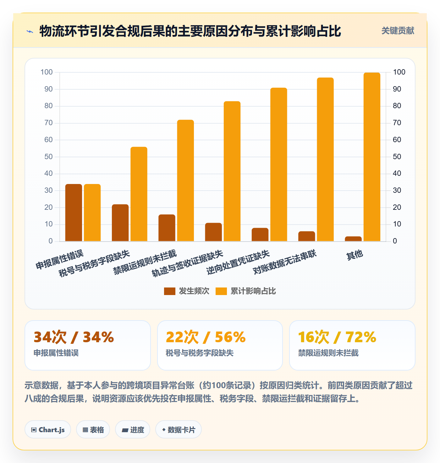 erp跨境电商能力清单：合规管理需要覆盖哪些物流对接事项