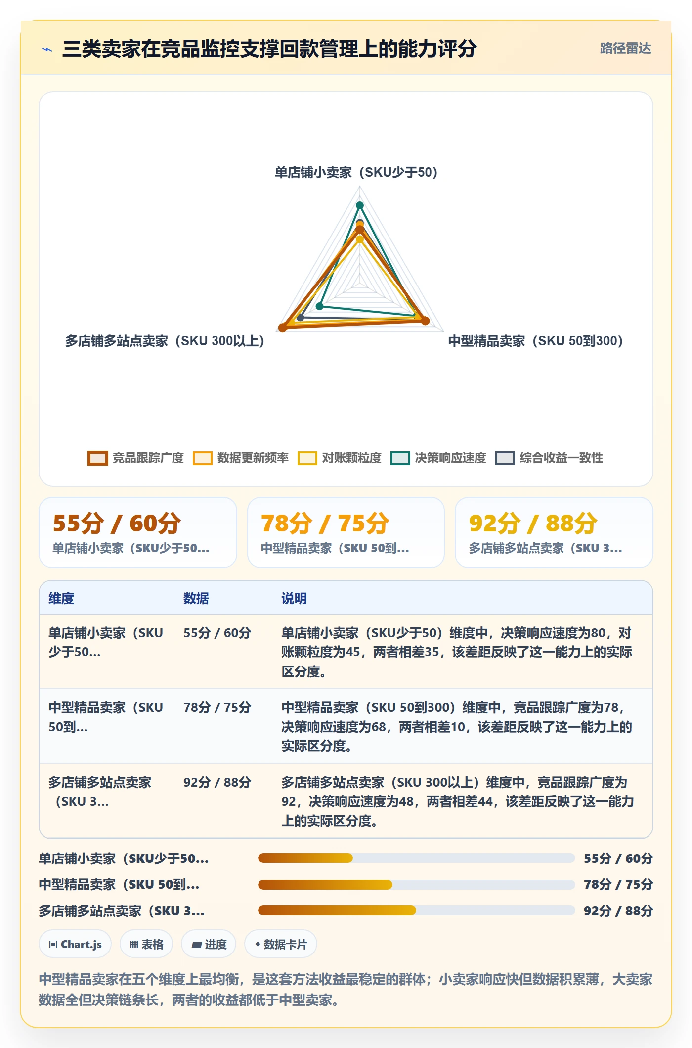 亚马逊软件数据方法：用竞品监控支撑回款管理判断