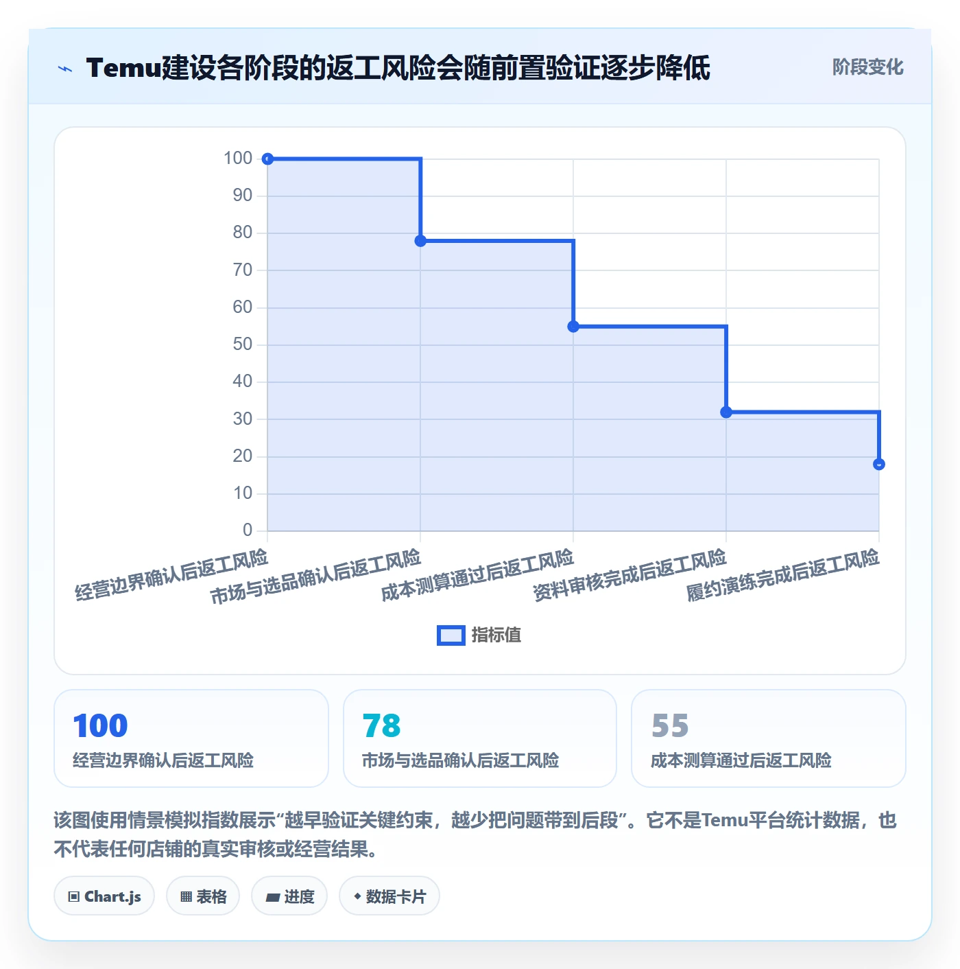 temu建设路线：从商品发布到落地案例分几步