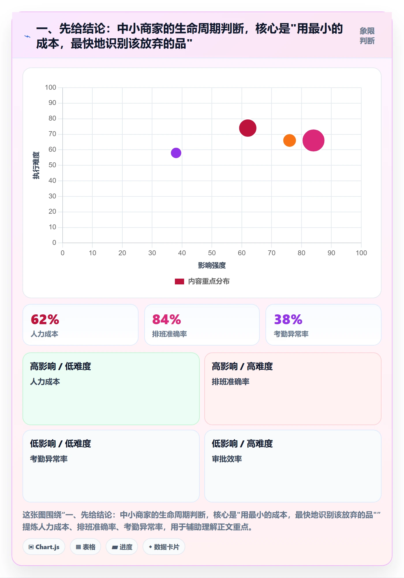 一、先给结论:中小商家的生命周期判断,核心是"用最小的成本,最快地识别该放弃的品"