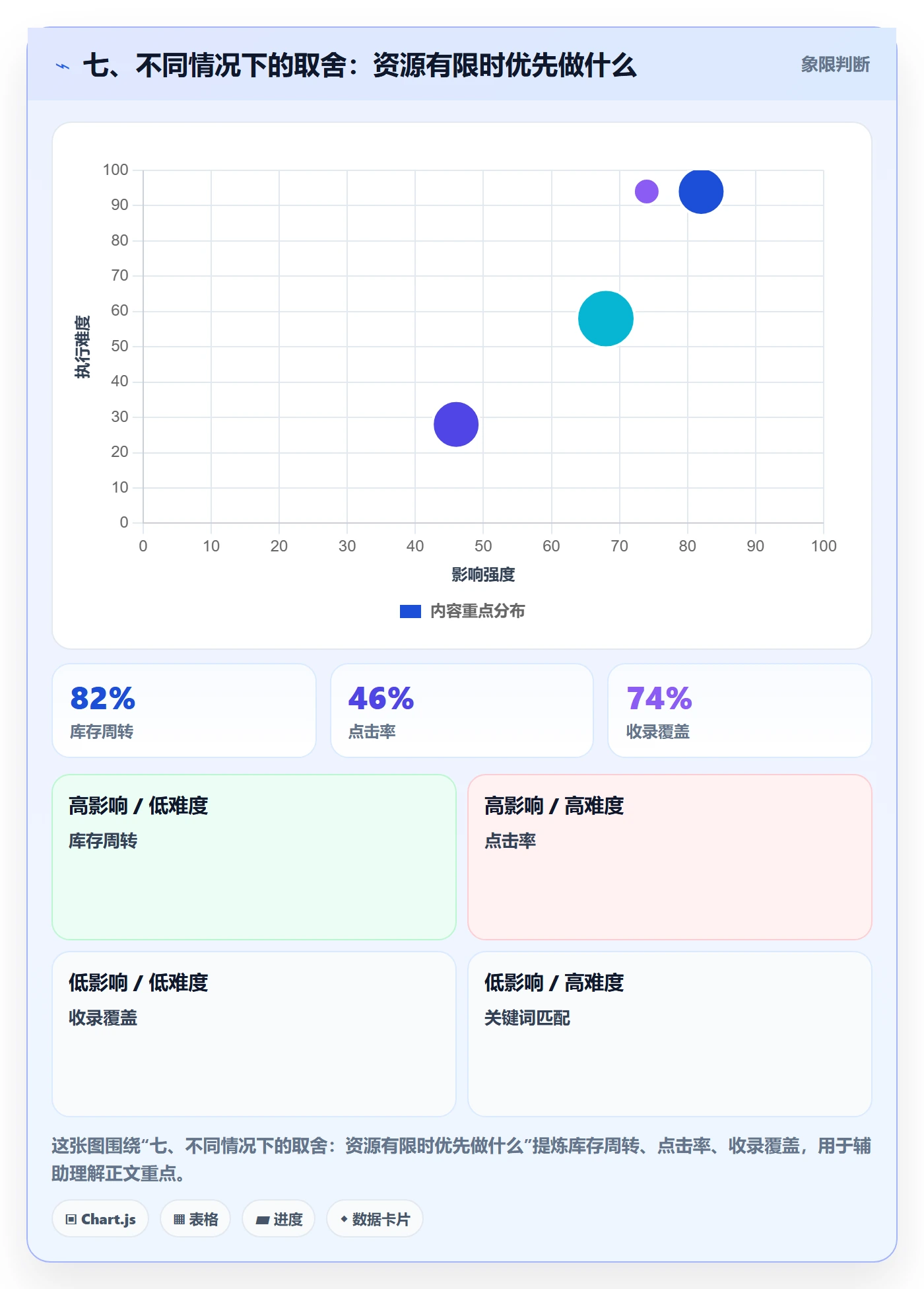 七、不同情况下的取舍：资源有限时优先做什么