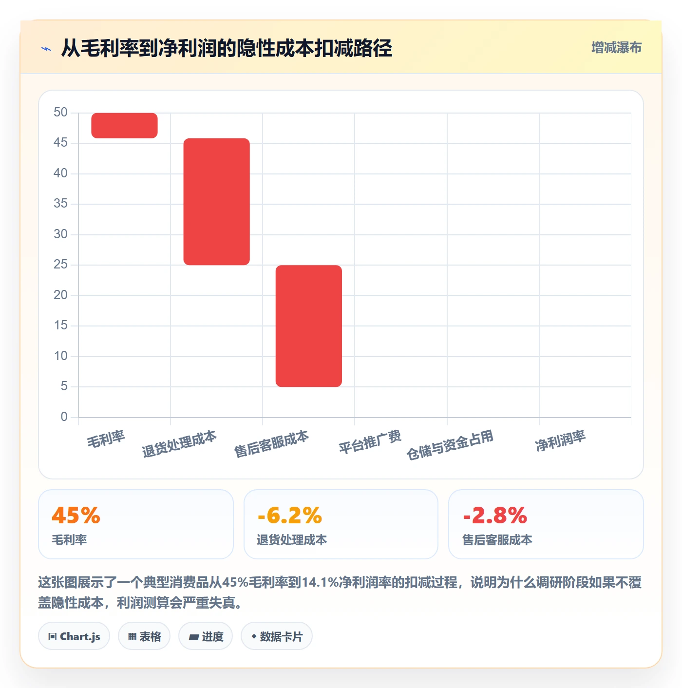 商品分析管理要点：利润空间的市场调研如何设计