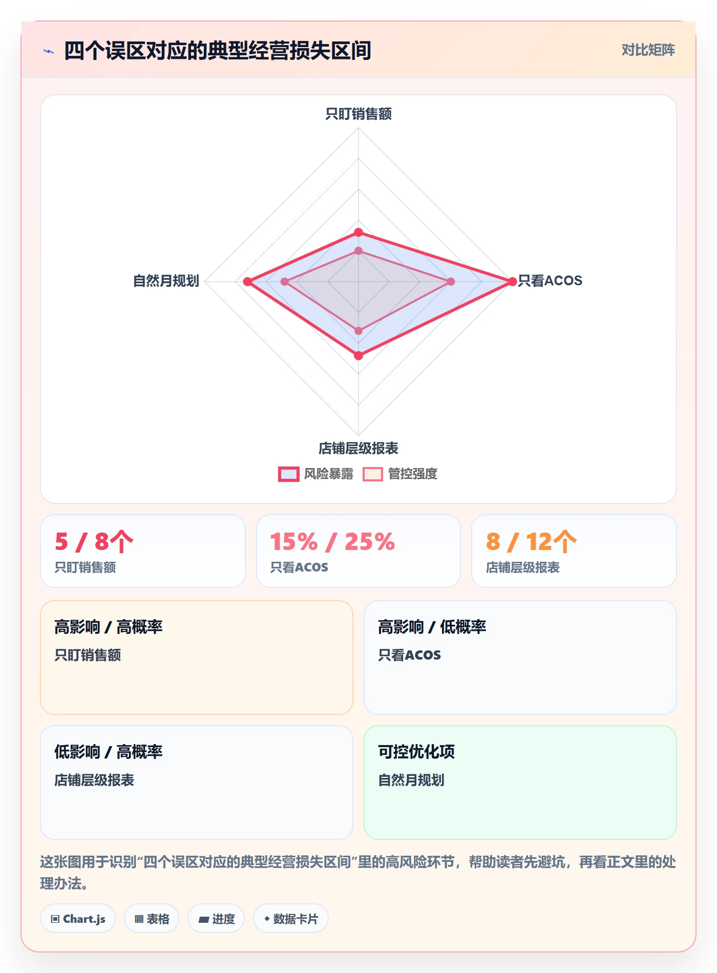 亚马逊软件进阶课：围绕数据报表完善年度规划