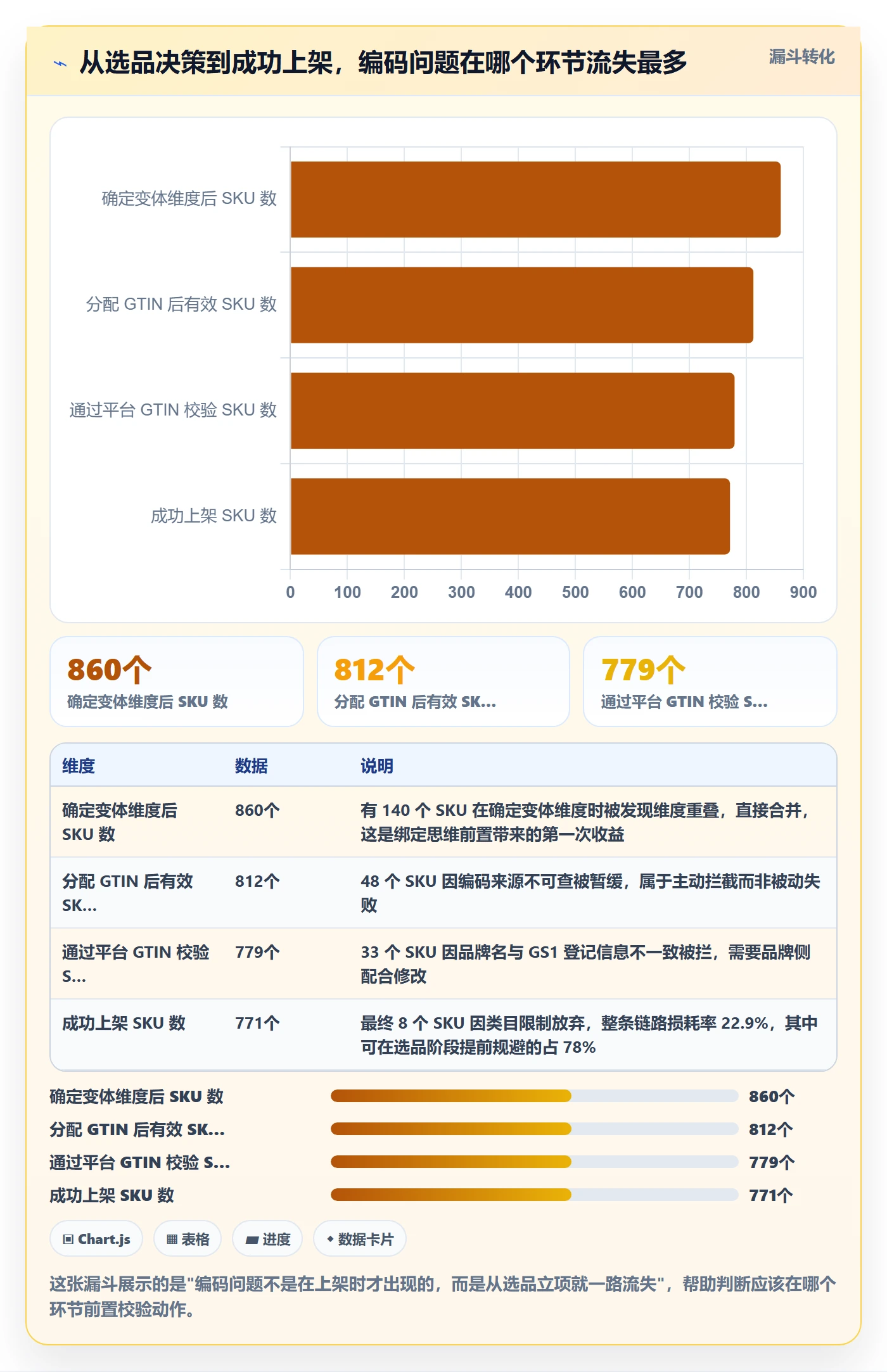 UPC码执行标准：商品绑定环节如何体现选品策略