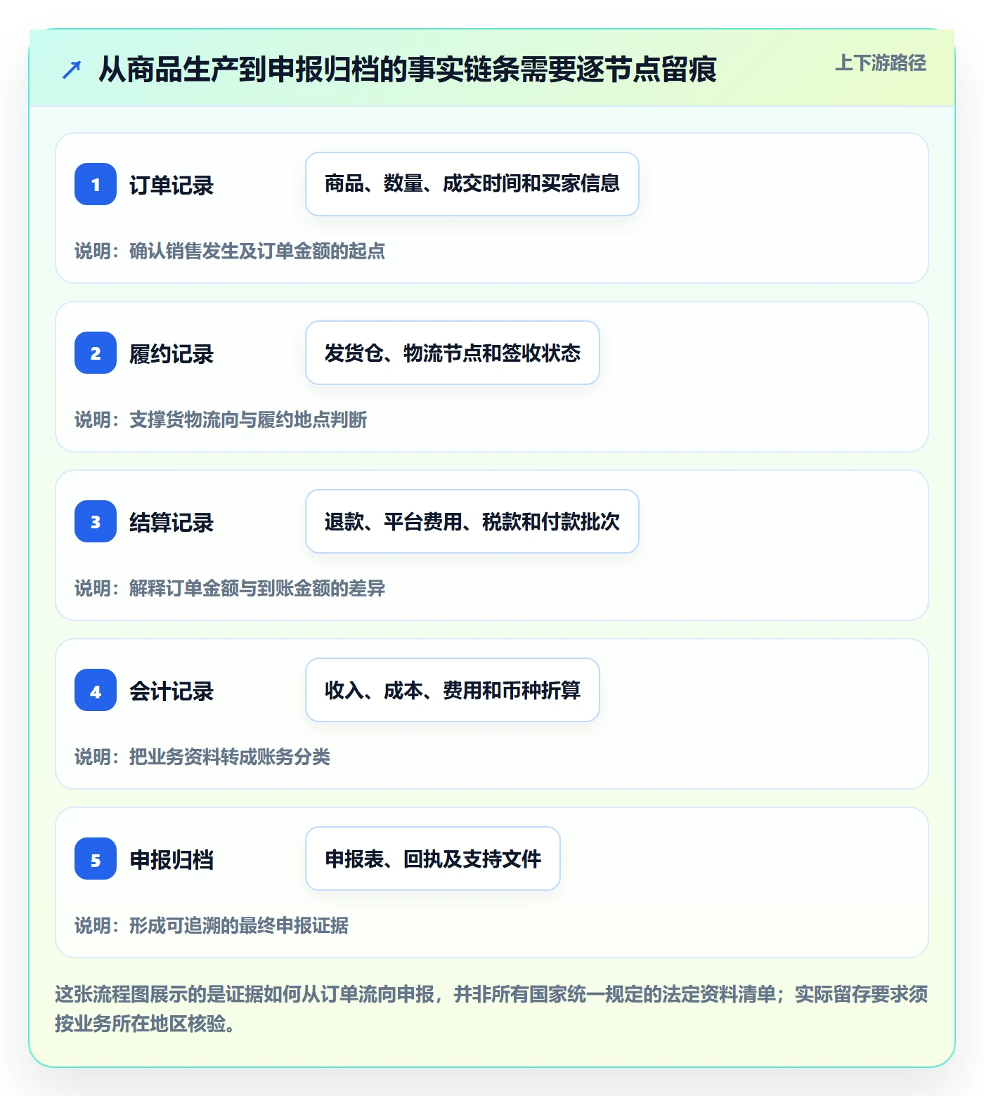 跨境电商从0到1：税务合规的问题清单与操作要点