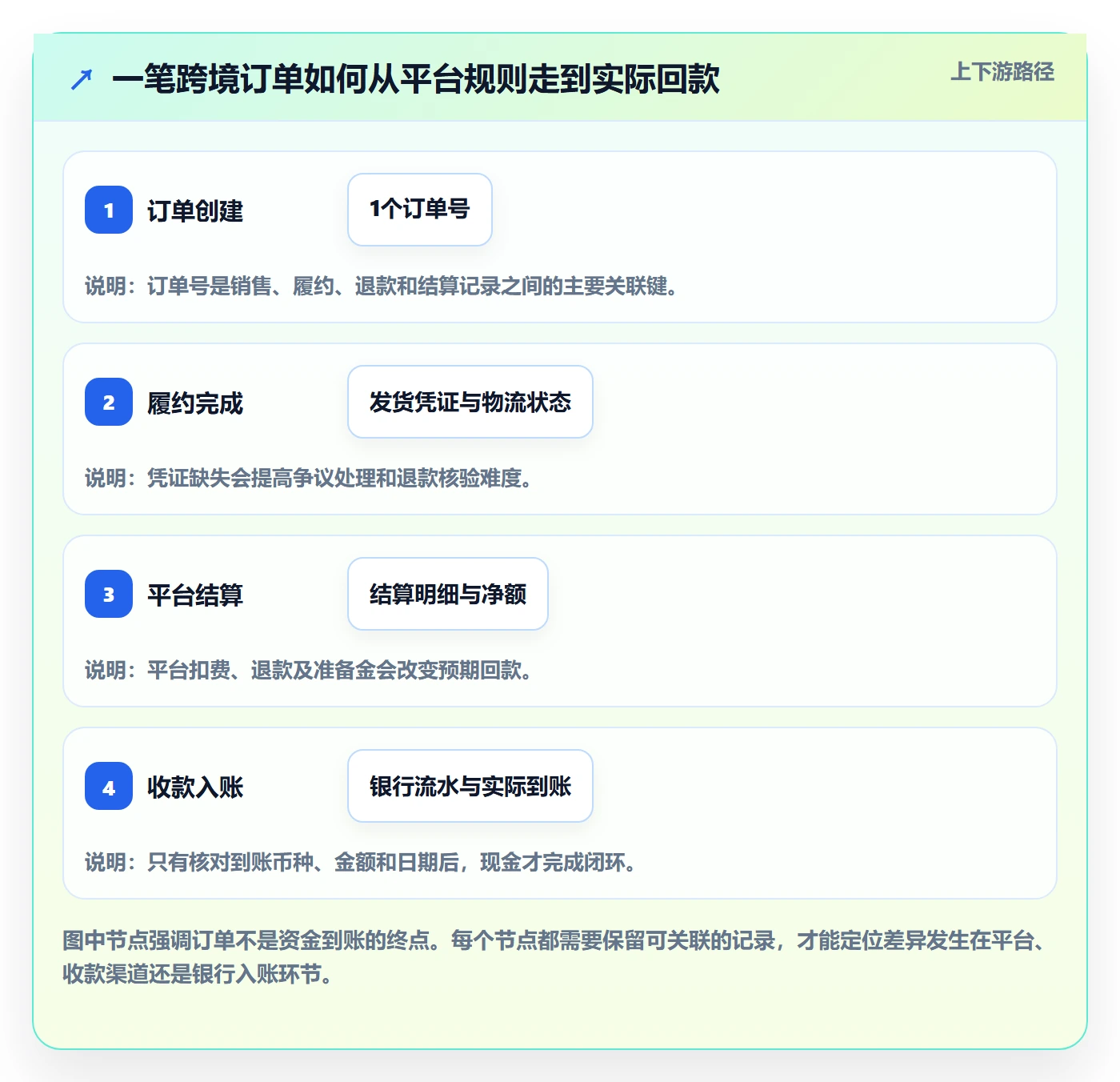 跨境电商建设路线：从平台规则到回款管理分几步