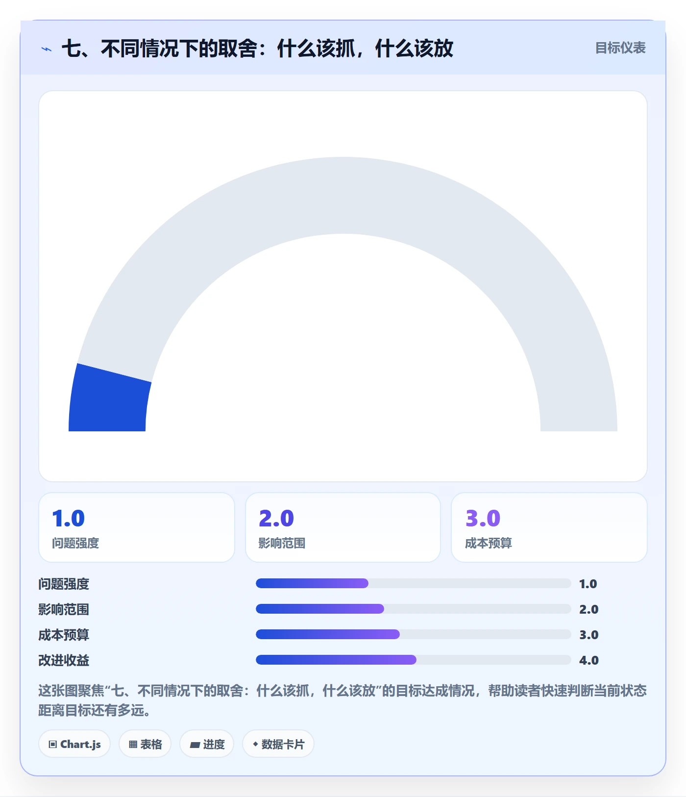 七、不同情况下的取舍：什么该抓，什么该放