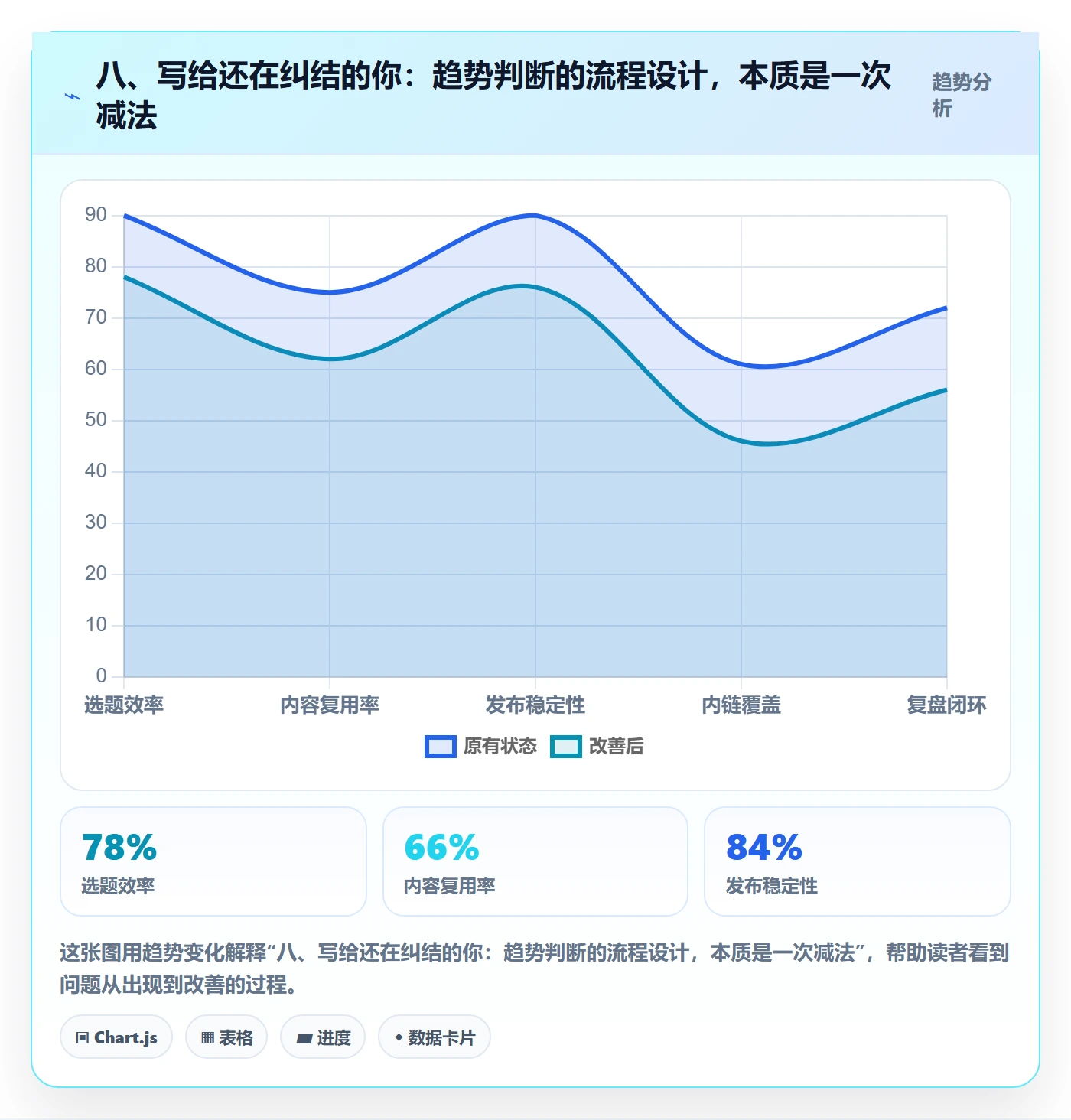 八、写给还在纠结的你：趋势判断的流程设计，本质是一次减法