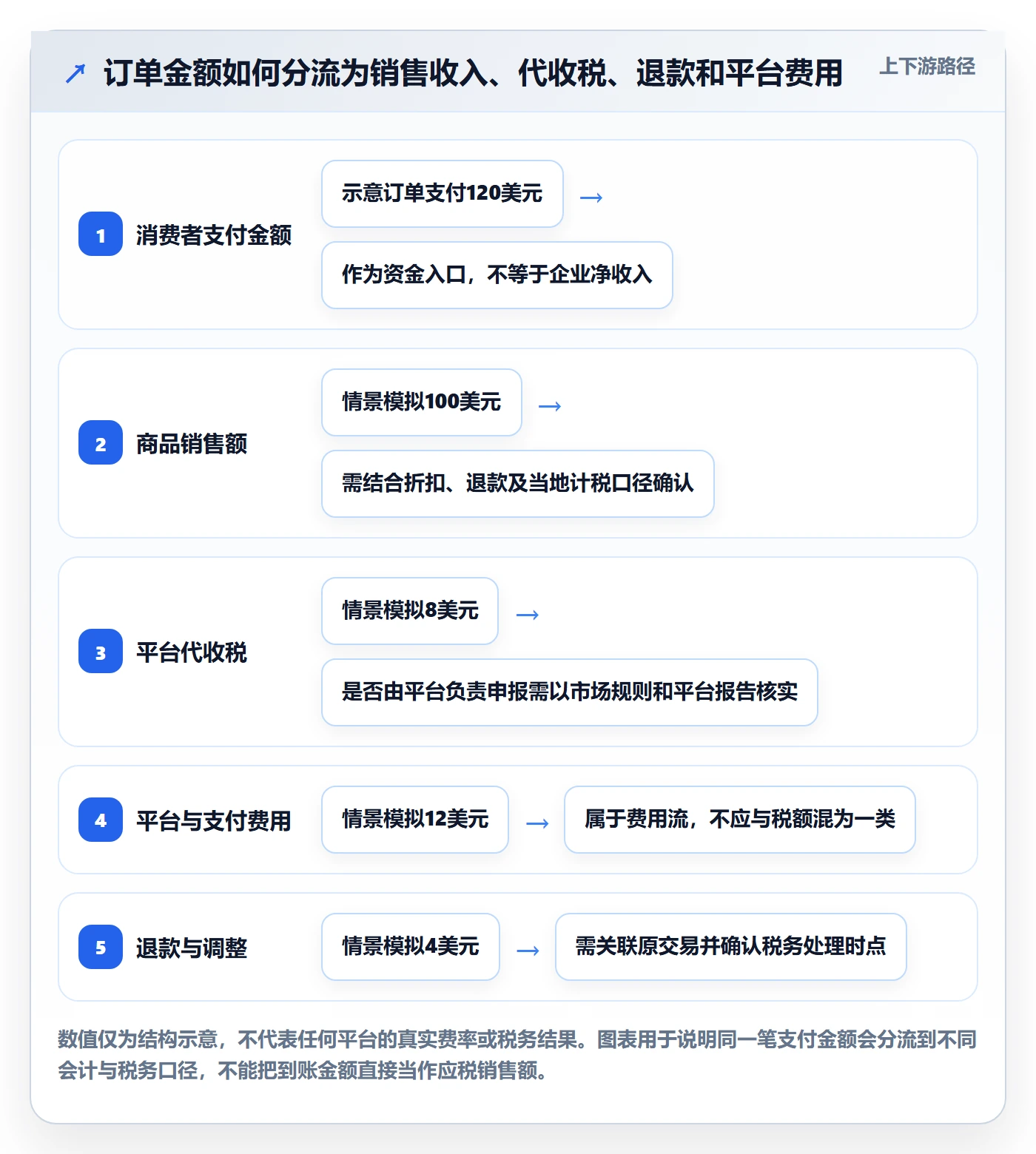 跨境电商配置指南：税务合规需要哪些新手避坑设置