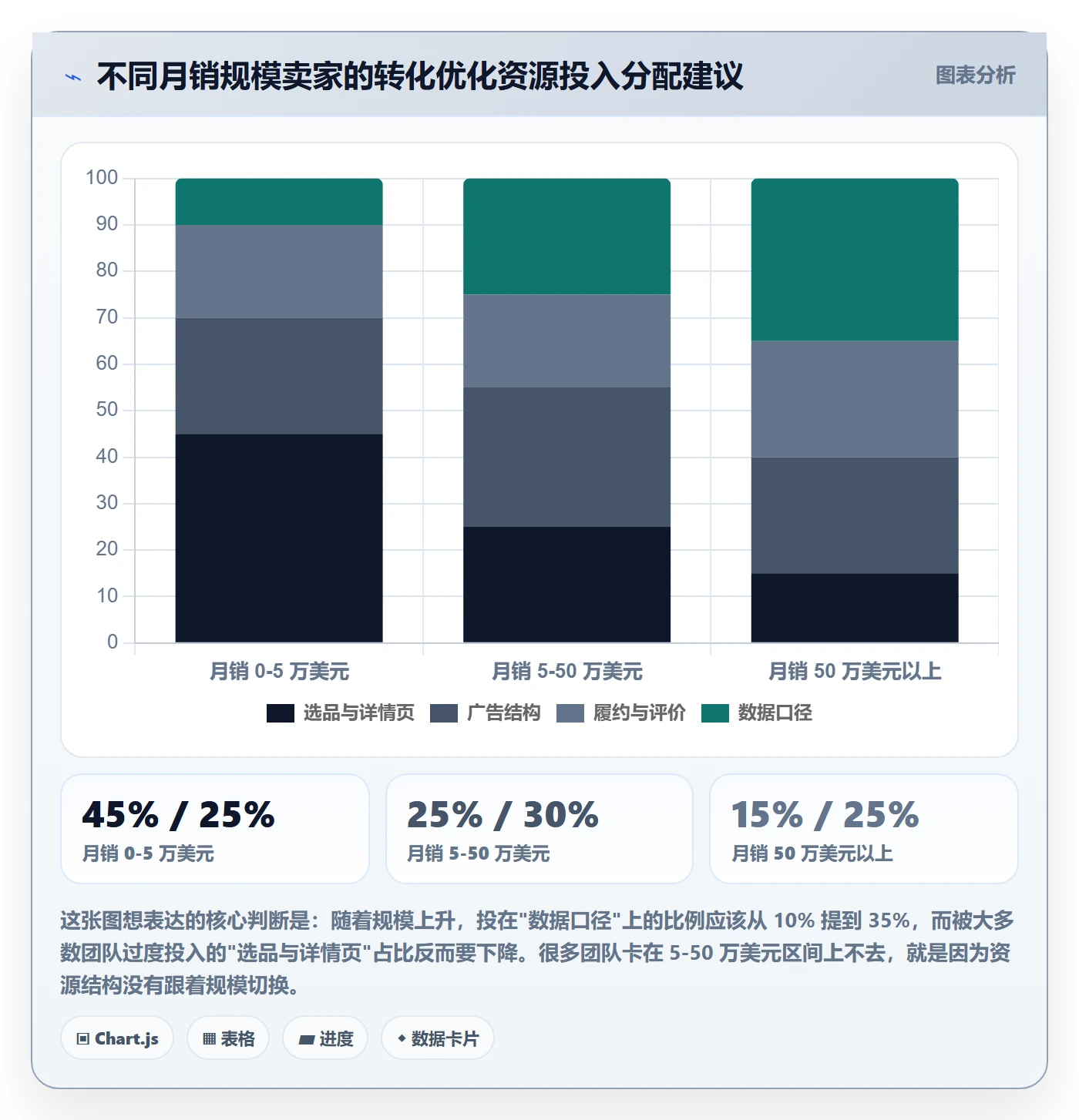 跨境电商运营能力清单：落地案例需要覆盖哪些转化优化事项