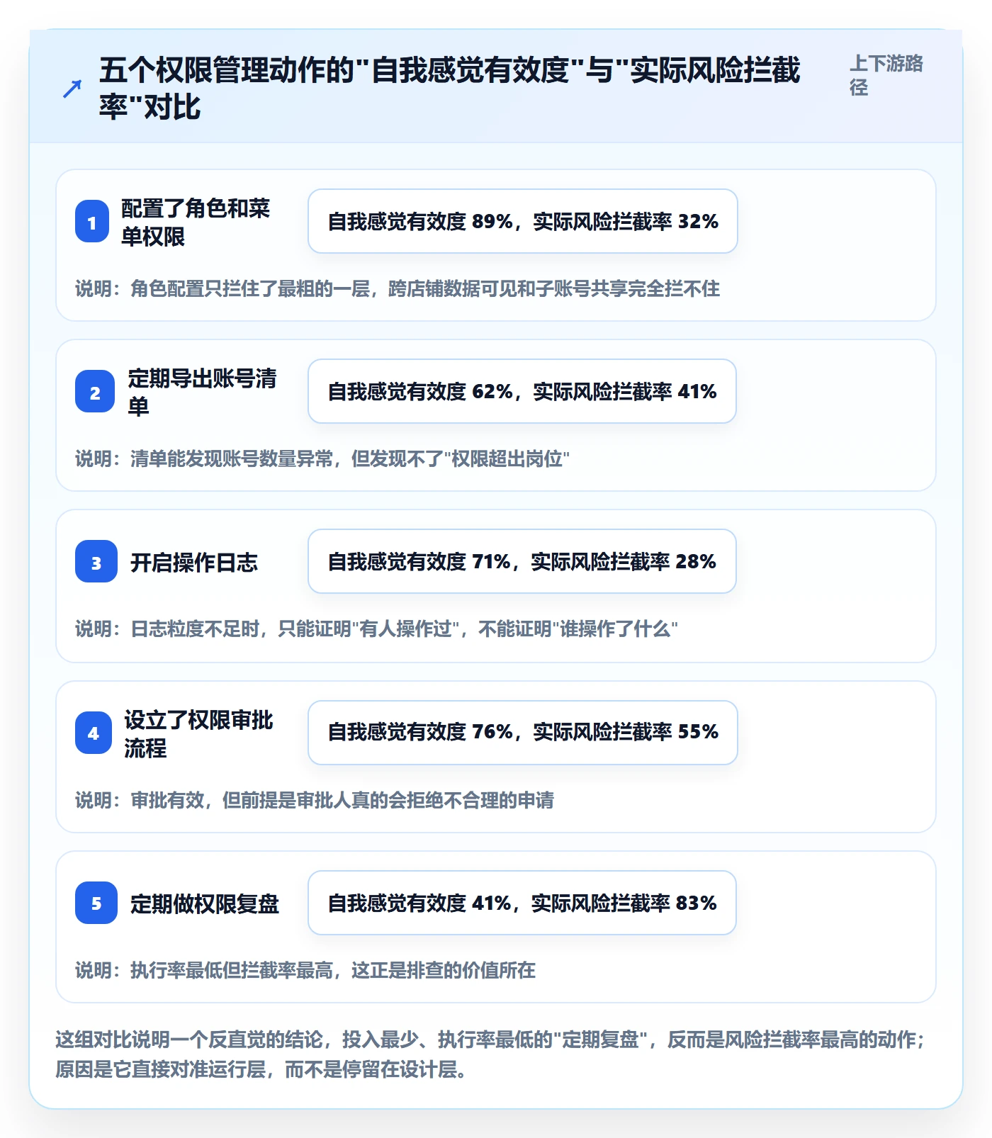 erp跨境电商方案设计:权限管理场景的风险排查怎么做