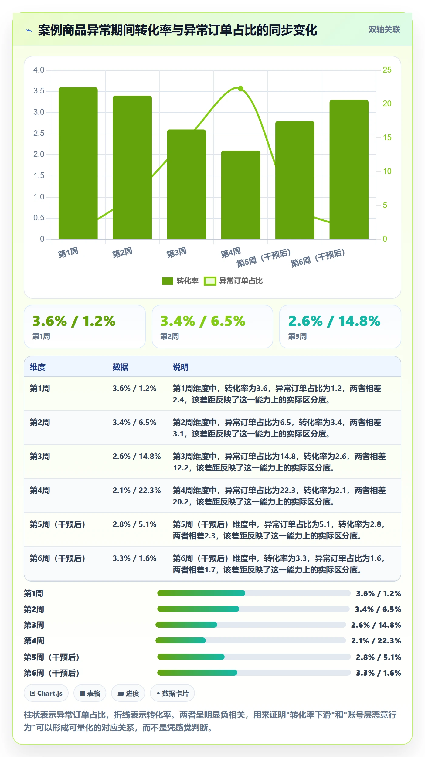 商品分析问题诊断：生命周期如何用账号安全改进