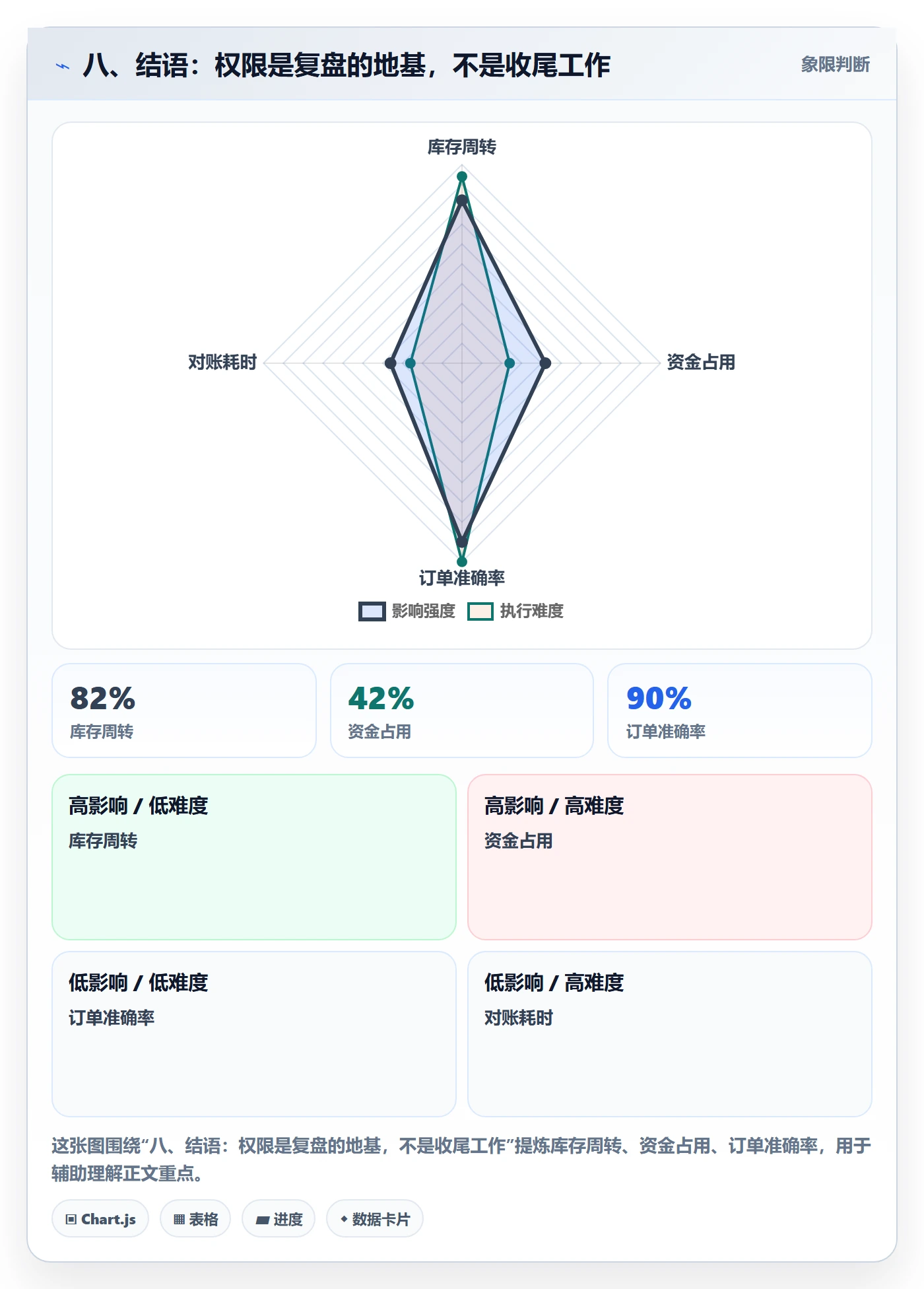 八、结语：权限是复盘的地基，不是收尾工作