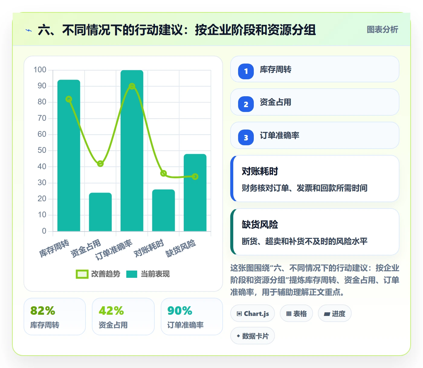 六、不同情况下的行动建议：按企业阶段和资源分组