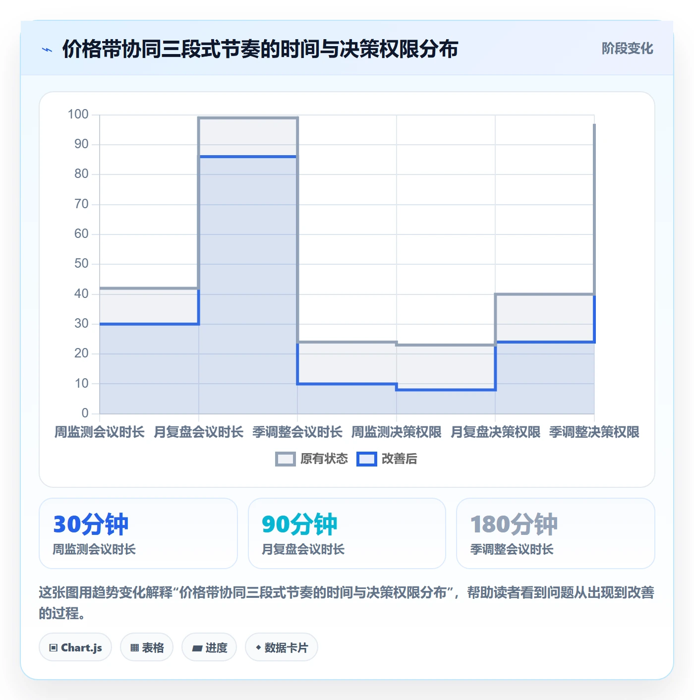 商品分析升级方案：用团队协同改善价格带