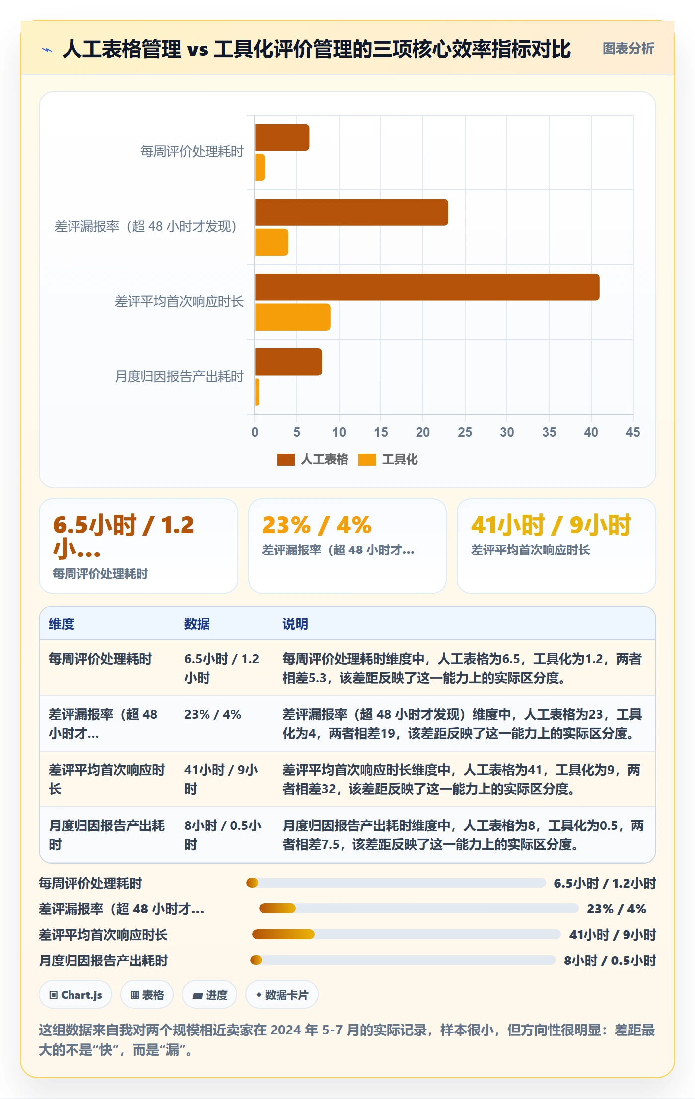 亚马逊软件进阶课：围绕评价管理完善新手避坑